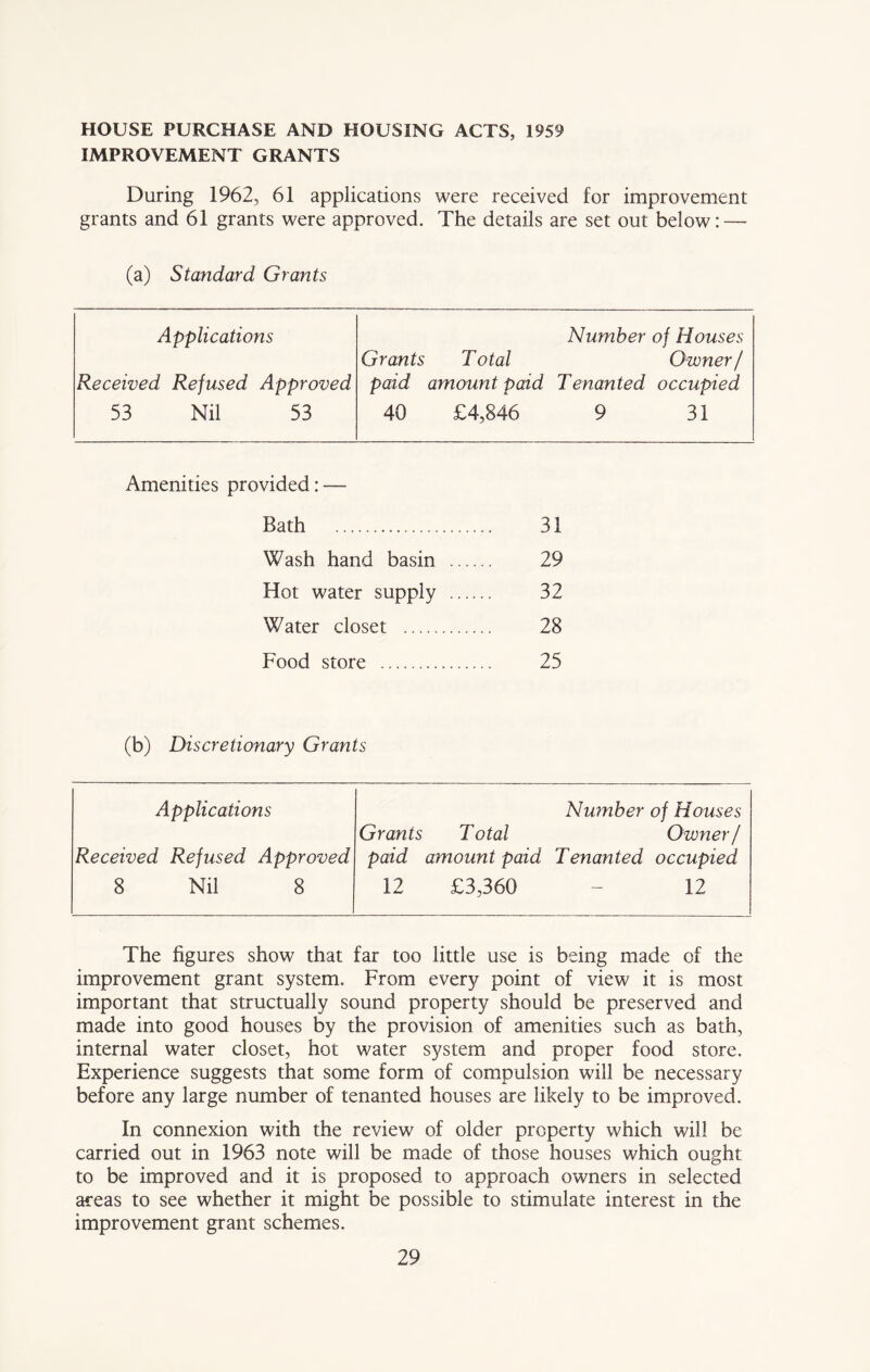 HOUSE PURCHASE AND HOUSING ACTS, 1959 IMPROVEMENT GRANTS During 1962, 61 applications were received for improvement grants and 61 grants were approved. The details are set out below: — (a) Standard Grants Applications Received Refused Approved 53 Nil 53 Number Grants T otal paid amount paid Tenanted 40 £4,846 9 of Houses Owner / occupied 31 Amenities provided: — Bath 31 Wash hand basin 29 Hot water supply 32 Water closet 28 Food store 25 (b) Discretionary Grants Applications Number of Houses Grants Total Owner / Received Refused Approved paid amount paid Tenanted occupied 8 Nil 8 12 £3,360 — 12 The figures show that far too little use is being made of the improvement grant system. From every point of view it is most important that structually sound property should be preserved and made into good houses by the provision of amenities such as bath, internal water closet, hot water system and proper food store. Experience suggests that some form of compulsion will be necessary before any large number of tenanted houses are likely to be improved. In connexion with the review of older property which will be carried out in 1963 note will be made of those houses which ought to be improved and it is proposed to approach owners in selected areas to see whether it might be possible to stimulate interest in the improvement grant schemes.
