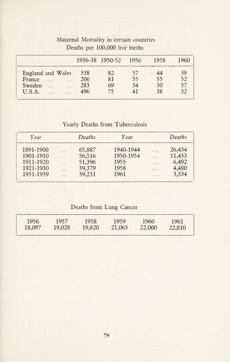 Maternal Mortality in certain countries Deaths per 100,000 live births 1936-38 1950-52 1956 1958 1960 England and Wales 338 82 57 44 39 France 206 81 55 55 52 Sweden ... 283 69 34 30 37 U.S.A 496 75 41 38 32 Yearly Deaths from Tuberculosis Year Deaths Year Deaths 1891-1900 65,887 1940-1944 26,434 1901-1910 56,516 1950-1954 11,433 1911-1920 51,396 1955 6,492 1921-1930 39,379 1958 4,480 1931-1939 39,231 1961 3,334 Deaths from Lung Cancer 1956 1957 1958 1959 1960 1961 18,097 19,028 19,820 21,063 22,000 22,810
