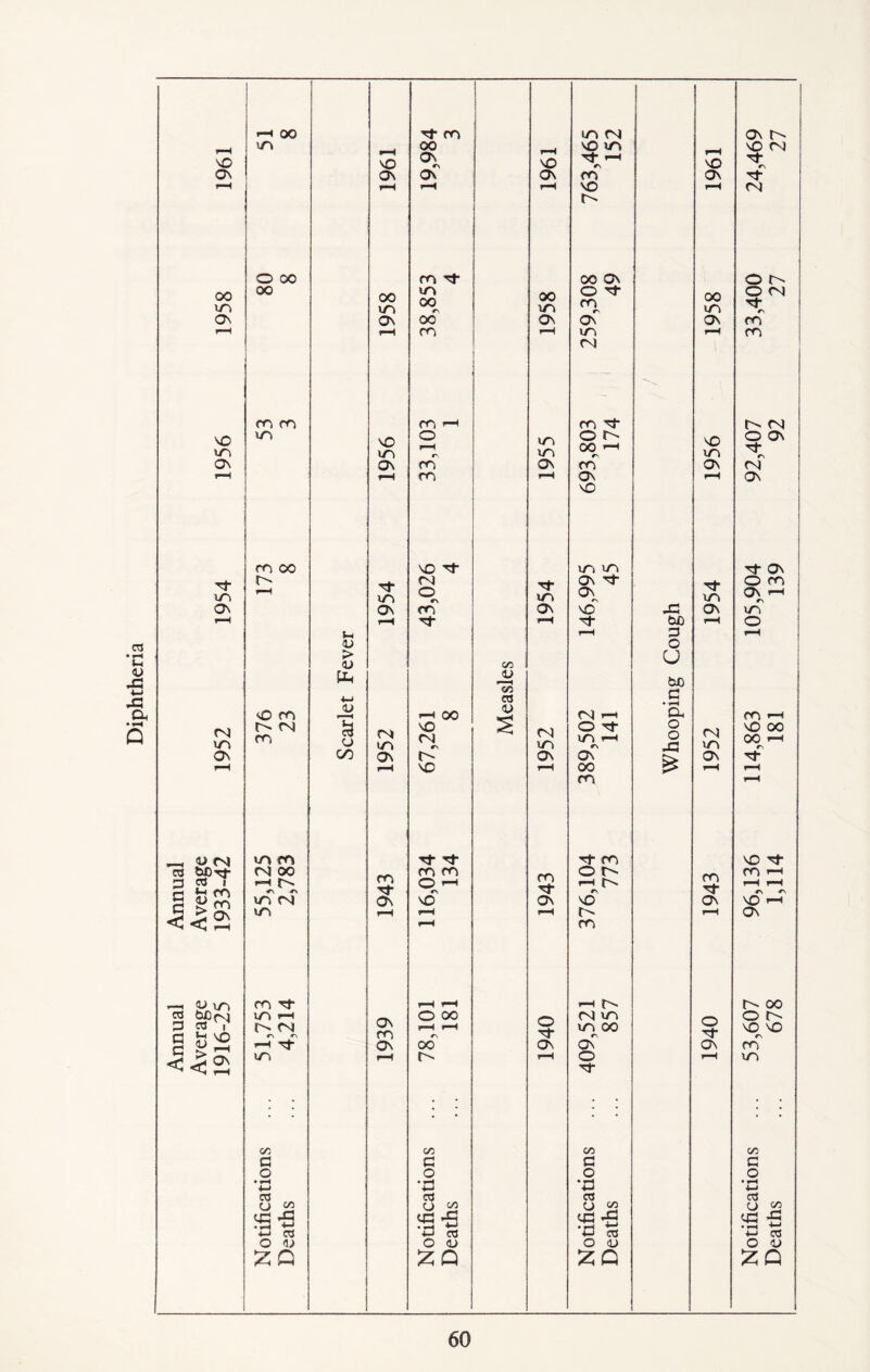 Diphtheria | 1 O' 00 00 00 00 ro 00 Tf 04 Tf Tf Tf Tf aj O QJ c/3 Ph bo no ro 4-J JJ rH 00 C/3 C3 V *-H 04 r—1 G • -rH Oh ro rH 04 m O' 04 m & o 04 in NO 04 *1 < ro m O Tf in rH «*n o O XJ 04 m NO 00 00 rH n On CO On O' On ON >S ON Tf pH rH NO pH 00 pH pH ro pH _ <U 04 m m Tf Tf Tf ro NO Tf cd bJDrf 04 oo ro Tf ro ro ro Tf o o- ro Tf ro rH 3 03 ! a frl ^ rH O' <n n O pH ri pH pH *\ n, m 04 On NO On NO ON NO rH 44§ in pH pH j-H O' r-H ON pH ro ^ <v m ro Tf pH r-H rH O' O' 00 2 0X5 <NJ in rH On ro o oo /•—S 04 m N O O' P rt i G h NO ^ 2r i-h o> 04 n n pH r-H n in oo r\ 'w/ NO NO r\ rH rt On 00 ON ON On ro <<2 in rH O' pH O Tf pH in oo C/j C/3 C/D G G G G O O O O • 4-» • rH 4—l *a • f-H 4—» Cd Cd 03 cd U £ o o S2 u 2 s-s *-> cd tp rG •H P G 03 4p ,P •H P G o3 cjd -G rp -h HJ 03 O <14 O 44 i O 04 O 04 Z G Z G ZG ZG