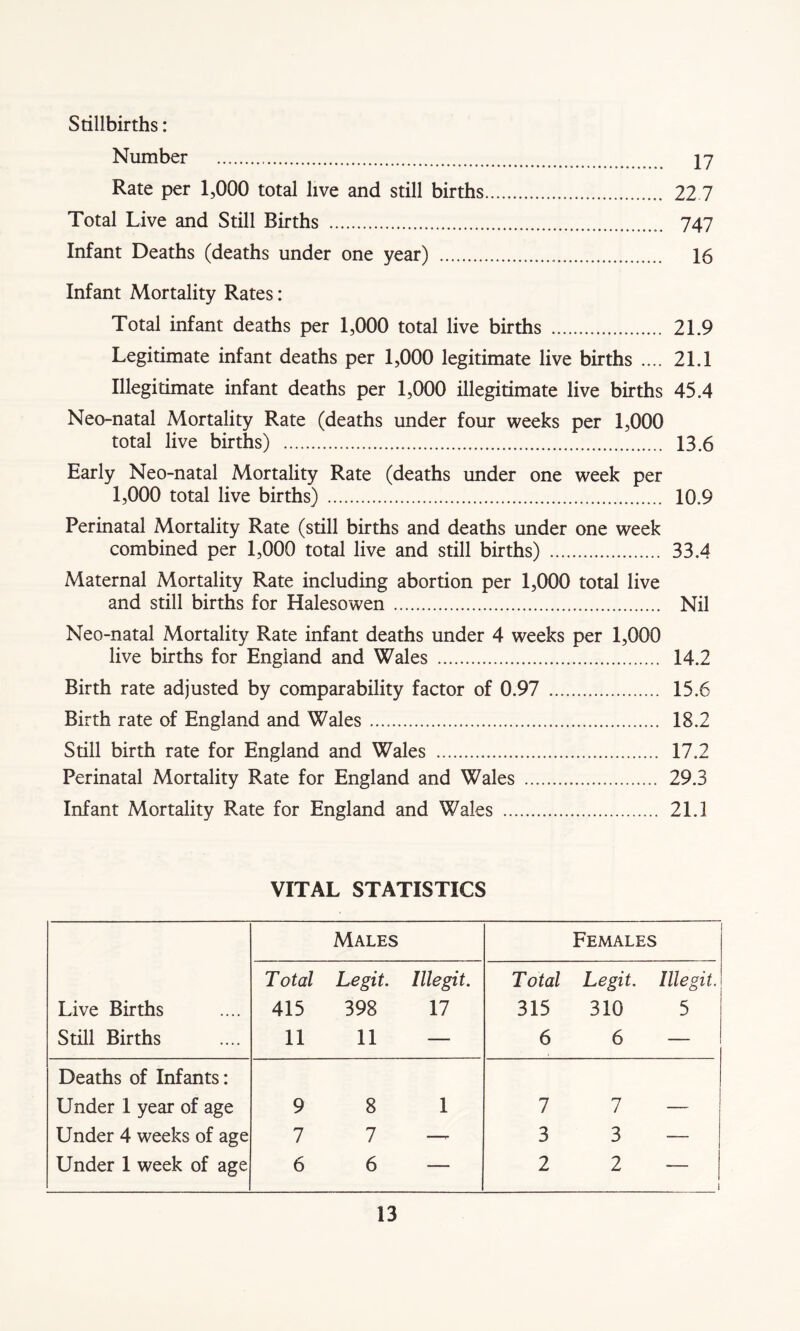 Stillbirths: Number yj Rate per 1,000 total live and still births 22 7 Total Live and Still Births 747 Infant Deaths (deaths under one year) 16 Infant Mortality Rates: Total infant deaths per 1,000 total live births 21.9 Legitimate infant deaths per 1,000 legitimate live births .... 21.1 Illegitimate infant deaths per 1,000 illegitimate live births 45.4 Neo-natal Mortality Rate (deaths under four weeks per 1,000 total live births) 13.6 Early Neo-natal Mortality Rate (deaths under one week per 1,000 total live births) 10.9 Perinatal Mortality Rate (still births and deaths under one week combined per 1,000 total live and still births) 33.4 Maternal Mortality Rate including abortion per 1,000 total live and still births for Halesowen Nil Neo-natal Mortality Rate infant deaths under 4 weeks per 1,000 1 * r* 1—1 • 4 a w»PT a live births for England and Wales 14.2 Birth rate adjusted by comparability factor of 0.97 15.6 Birth rate of England and Wales 18.2 Still birth rate for England and Wales 17.2 Perinatal Mortality Rate for England and Wales 29.3 Infant Mortality Rate for England and Wales 21.1 VITAL STATISTICS Live Births Still Births Males Females Total Legit. Illegit. 415 398 17 11 11 — Total Legit. Illegit. 315 310 5 6 6 — Deaths of Infants: Under 1 year of age Under 4 weeks of age Under 1 week of age 9 8 1 7 7 — 6 6 — 7 7 — 3 3 — 2 2 — 1