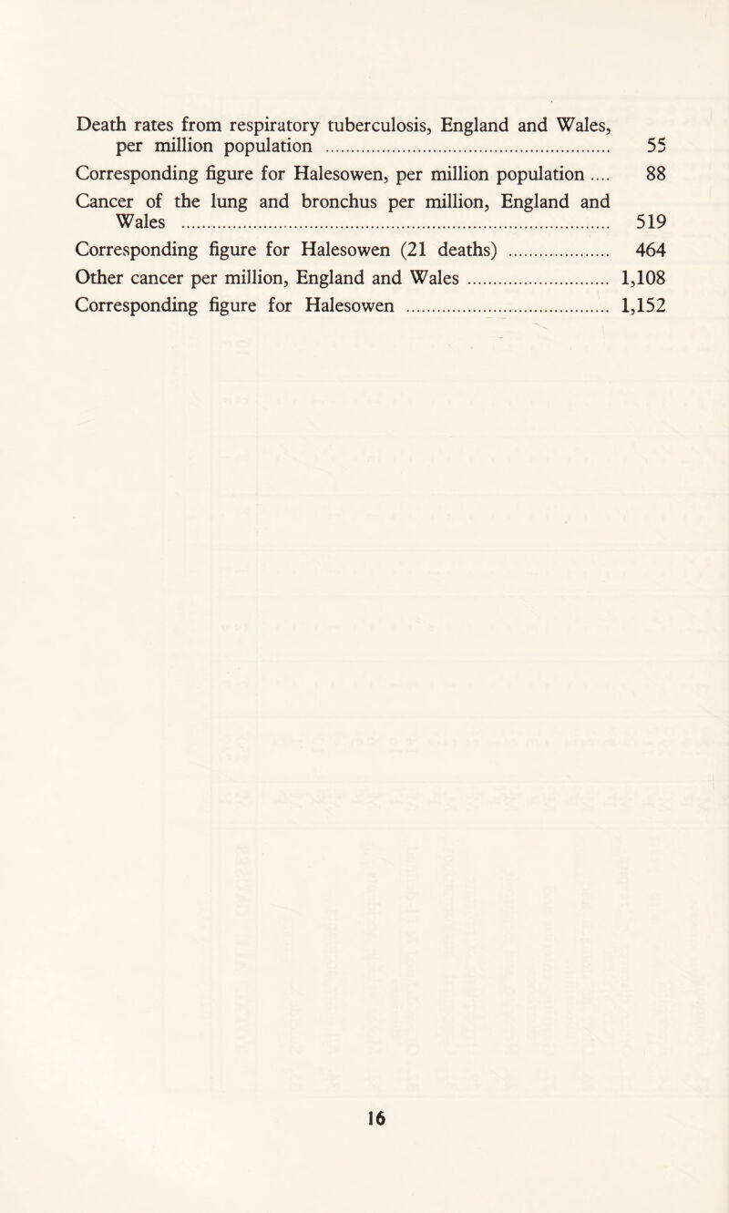 Death rates from respiratory tuberculosis, England and Wales, per million population 55 Corresponding figure for Halesowen, per million population .... 88 Cancer of the lung and bronchus per million, England and Wales 519 Corresponding figure for Halesowen (21 deaths) 464 Other cancer per million, England and Wales 1,108 Corresponding figure for Halesowen 1,152