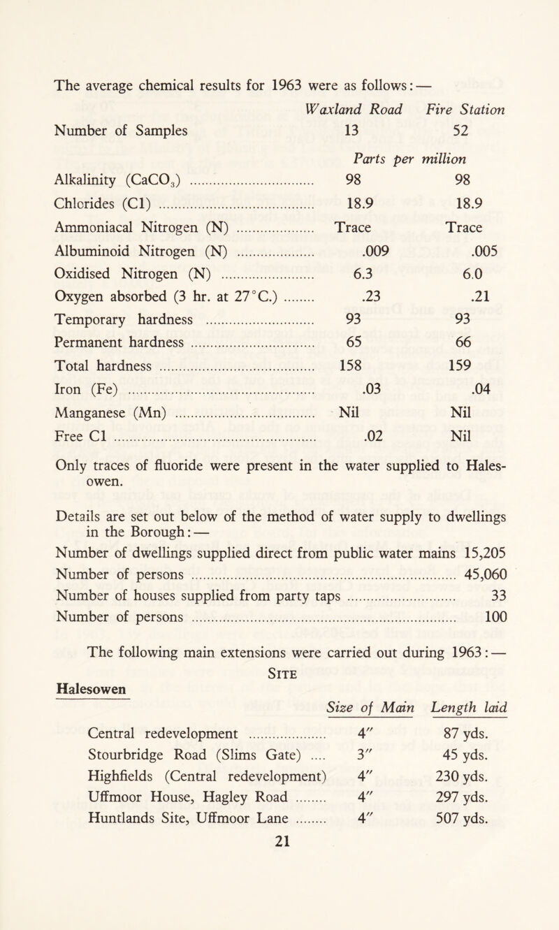 The average chemical results for 1963 were as follows: ■ Waxland Road Fire Station Number of Samples 13 52 Parts per million Alkalinity (CaC03) 98 98 Chlorides (Cl) 18.9 18.9 Ammoniacal Nitrogen (N) Trace Trace Albuminoid Nitrogen (N) .009 .005 Oxidised Nitrogen (N) 6.3 6.0 Oxygen absorbed (3 hr. at 27 °C.) .23 .21 Temporary hardness 93 93 Permanent hardness 65 66 Total hardness ... 158 159 Iron (Fe) .03 .04 Manganese (Mn) ... Nil Nil Free Cl 02 Nil Only traces of fluoride were present in the water supplied to Hales- owen. Details are set out below of the method of water supply to dwellings in the Borough: — Number of dwellings supplied direct from public water mains 15,205 Number of persons 45,060 Number of houses supplied from party taps 33 Number of persons 100 The following main extensions were carried out during 1963: — Site Halesowen Size of Main Length laid Central redevelopment 4 87 yds. Stourbridge Road (Slims Gate) 3 45 yds. Highfields (Central redevelopment) 4 230 yds. Uffmoor House, Hagley Road .. 4 297 yds. Huntlands Site, Uffmoor Lane .. 4 507 yds.