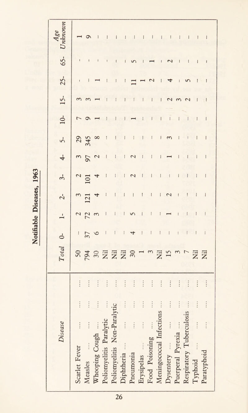Notifiable Diseases, 1963 R § Qa O «=« R ^ r ^H ON 1 1 1 1 i 1 1 1 1 i 1 i 1 tD 1 in 1 1 1 i ! 1 in I rH l ro i 1 i i NO in 1 1 r-H I I 1 r-H i—i (N I Tf i m i ! (N i^H in ro ro r-H 1 1 1 1 1 1 1 <N ro (N i 1 r-H 1 o ON r-H 1 I 1 r-H I 1 1 1 1 I 1 i 1 rH 1 On in 00 1 1 1 1 1 1 1 ro 1 1 i 1 in <N H- ro 1 Tf ro 97 <N 1 I 1 rN 1 1 1 rH 1 1 i 1 ro (N rH rj- 1 1 1 <N 1 1 1 l 1 1 i 1 o rH i ro rH 1 1 1 1 I 1 1 <N I 1 i 1 <N CnJ rH 1 (N (N ro 1 1 1 in 1 1 1 rH 1 1 i 1 rH | 1 NO 1 1 1 1 1 1 l I 1 i 1 o ro o ^t- o • rH • rH • rH O rH ro * rH m ro * rH • rH o hr in On ro £ £ £ ro £ rH £ U >> co C/D <L (J 03 u G O C/D o • • • • H 03 • • • • 4—* • • r—H • • c-o • l • 4—' Ph • • I o <u • l G o I I O) • to Q X! bJO g 13 13 Ph g o £ OXD G M-h G h—< r—H O3 • »H X! 0> *H <u -O G M <U > <u • O U bfi c/d • rH 4-* ♦ H C/D • rH 4—1 ♦ rH C3 • rH 03 •03 C/D • rH c o C/D • rH 03 O o o o i-i >> Ph H *H • T3 • r-t o Ph 4-1 JU H< 03 C/3 1/3 03 <D a • rH Oh o O X! <D 6 o • rH <U a o • H *-h <U Xi 4-> *G CL G O 6 g <u 03 1j CL •i CO O Ph T3 O o bJO G • rH G <D J-H <u 4-J G <u CO 03 Jh <U CL <u o 4-> 03 i-H CL CO T3 • rH O X! CL rG CL tn 4-1 03 t-i CJ GO s O O Ph • rH Q G Ph *-H w O Ph s Q G Ph <D pc; H 03 Ph