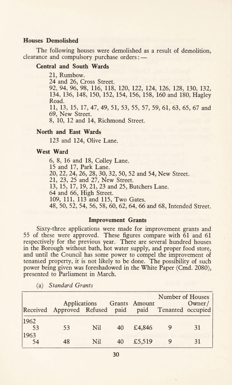 Houses Demolished The following houses were demolished as a result of demolition, clearance and compulsory purchase orders: — Central and South Wards 21, Rumbow. 24 and 26, Cross Street. 92, 94, 96, 98, 116, 118, 120, 122, 124, 126, 128, 130, 132, 134, 136, 148, 150, 152, 154, 156, 158, 160 and 180, Hagley Road. 11, 13, 15, 17, 47, 49, 51, 53, 55, 57, 59, 61, 63, 65, 67 and 69, New Street. 8, 10, 12 and 14, Richmond Street. North and East Wards 123 and 124, Olive Lane. West Ward 6, 8, 16 and 18, Colley Lane. 15 and 17, Park Lane. 20, 22, 24, 26, 28, 30, 32, 50, 52 and 54, New Street. 21, 23, 25 and 27, New Street. 13, 15, 17, 19, 21, 23 and 25, Butchers Lane. 64 and 66, High Street. 109, 111, 113 and 115, Two Gates. 48, 50, 52, 54, 56, 58, 60, 62, 64, 66 and 68, Intended Street. Improvement Grants Sixty-three applications were made for improvement grants and 55 of these were approved. These figures compare with 61 and 61 respectively for the previous year. There are several hundred houses in the Borough without bath, hot water supply, and proper food store, and until the Council has some power to compel the improvement of tenanted property, it is not likely to be done. The possibility of such power being given was foreshadowed in the White Paper (Cmd. 2080), presented to Parliament in March. (a) Standard Grants Received Applications Approved Refused Grants paid Amount paid Number of Houses Owner/ Tenanted occupied 1962 53 53 Nil 40 £4,846 9 31 1963 54 48 Nil 40 £5,519 9 31