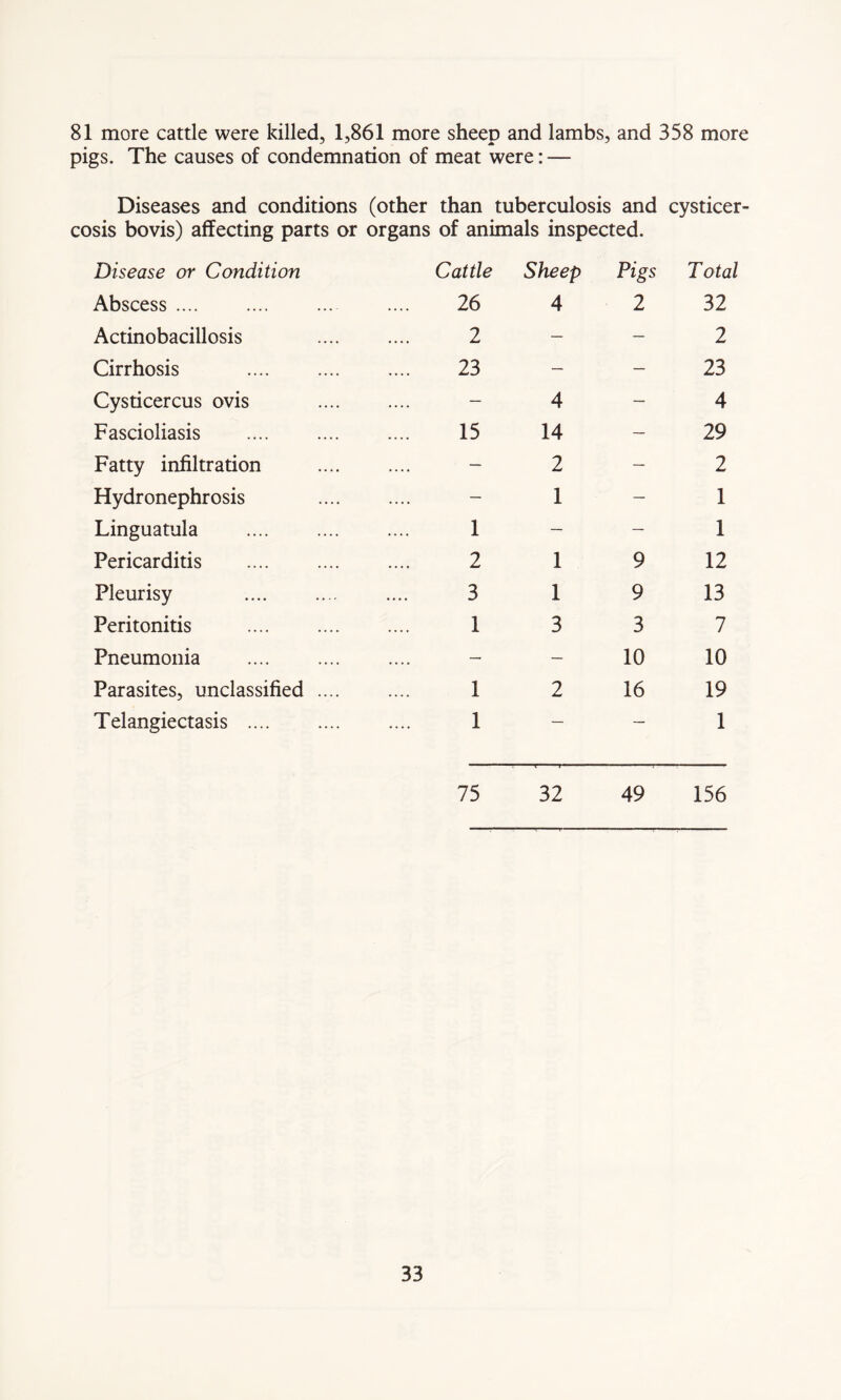 81 more cattle were killed, 1,861 more sheep and lambs, and 358 more pigs. The causes of condemnation of meat were: — Diseases and conditions (other than tuberculosis and cysticer- cosis bovis) affecting parts or organs of animals inspected. Disease or Condition Cattle Sheep Pigs T otal Abscess .... 26 4 2 32 Actinobacillosis 2 — — 2 Cirrhosis 23 — — 23 Cysticercus ovis — 4 — 4 Fascioliasis 15 14 — 29 Fatty infiltration — 2 — 2 Flydronephrosis — 1 — 1 Linguatula 1 — — 1 Pericarditis 2 1 9 12 Pleurisy 3 1 9 13 Peritonitis 1 3 3 7 Pneumonia — — 10 10 Parasites, unclassified .... 1 2 16 19 Telangiectasis .... 1 — — 1 75 32 49 156