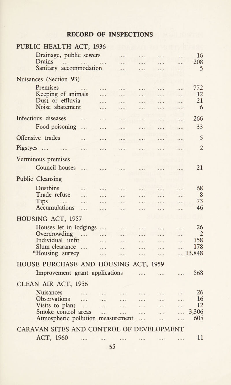 RECORD OF INSPECTIONS PUBLIC HEALTH ACT, 1936 Drainage, public sewers 16 Drains .... 208 Sanitary accommodation 5 Nuisances (Section 93) Premises .... 772 Keeping of animals 12 Dust or effluvia 21 Noise abatement 6 Infectious diseases .... 266 Food poisoning 33 Offensive trades 5 Pigstyes .... 2 Verminous premises Council houses 21 Public Cleansing Dustbins — .... .... — 68 Trade refuse 8 Tips 73 Accumulations .... 46 HOUSING ACT, 1957 Houses let in lodgings 26 Overcrowding 2 Individual unfit .... 158 Slum clearance .... 178 *Housing survey .... 13,848 HOUSE PURCHASE AND HOUSING ACT, 1959 Improvement grant applications .... 568 CLEAN AIR ACT, 1956 Nuisances 26 Observations 16 Visits to plant .... 12 Smoke control areas .... 3,306 Atmospheric pollution measurement .... .... 605 CARAVAN SITES AND CONTROL OF DEVELOPMENT ACT, 1960 11