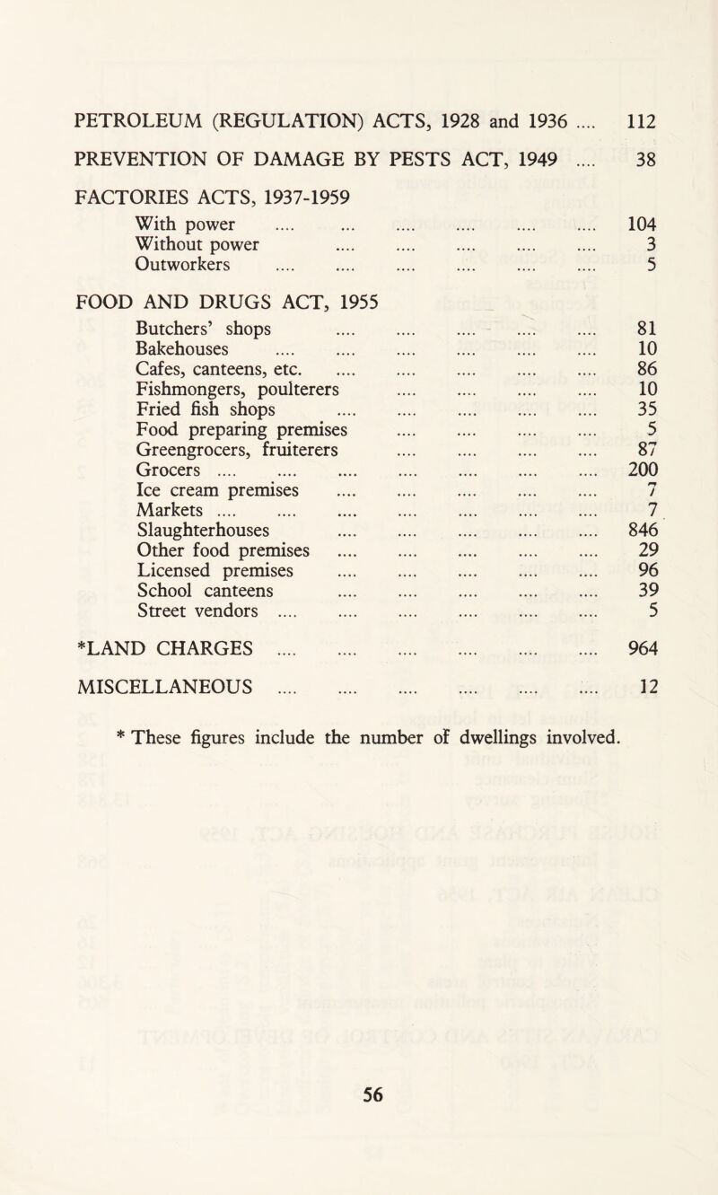PETROLEUM (REGULATION) ACTS, 1928 and 1936 .... 112 PREVENTION OF DAMAGE BY PESTS ACT, 1949 .... 38 FACTORIES ACTS, 1937-1959 With power .... 104 Without power 3 Outworkers 5 FOOD AND DRUGS ACT, 1955 Butchers’ shops 81 Bakehouses 10 Cafes, canteens, etc 86 Fishmongers, poulterers 10 Fried fish shops 35 Food preparing premises 5 Greengrocers, fruiterers 87 Grocers .... .... .... .... .... .... .... 200 Ice cream premises 7 Markets 7 Slaughterhouses 846 Other food premises 29 Licensed premises 96 School canteens 39 Street vendors 5 *LAND CHARGES MISCELLANEOUS 964 12 * These figures include the number of dwellings involved.