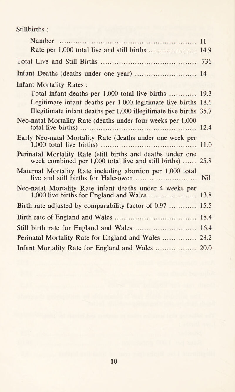 Stillbirths : Number 11 Rate per 1,000 total live and still births 14.9 Total Live and Still Births 736 Infant Deaths (deaths under one year) 14 Infant Mortality Rates : Total infant deaths per 1,000 total live births 19.3 Legitimate infant deaths per 1,000 legitimate live births 18.6 Illegitimate infant deaths per 1,000 illegitimate live births 35.7 Neo-natal Mortality Rate (deaths under four weeks per 1,000 total live births) 12.4 Early Neo-natal Mortality Rate (deaths under one week per 1,000 total live births) 11.0 Perinatal Mortality Rate (still births and deaths under one week combined per 1,000 total live and still births) 25.8 Maternal Mortality Rate including abortion per 1,000 total live and still births for Halesowen Nil Neo-natal Mortality Rate infant deaths under 4 weeks per 1,000 live births for England and Wales 13.8 Birth rate adjusted by comparability factor of 0.97 15.5 Birth rate of England and Wales 18.4 Still birth rate for England and Wales 16.4 Perinatal Mortality Rate for England and Wales 28.2 Infant Mortality Rate for England and Wales 20.0