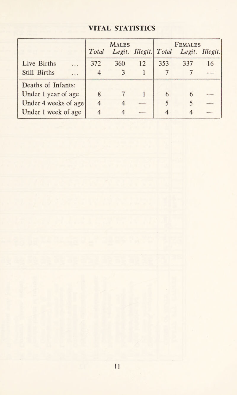 VITAL STATISTICS Live Births Still Births Males Total Legit. Illegit. Females Total Legit. Illegit. 372 360 12 4 3 1 353 337 16 7 7 — Deaths of Infants: Under 1 year of age Under 4 weeks of age Under 1 week of age 8 7 1 4 4 — 4 4 — 6 6 — 5 5 — 4 4 — ! 1
