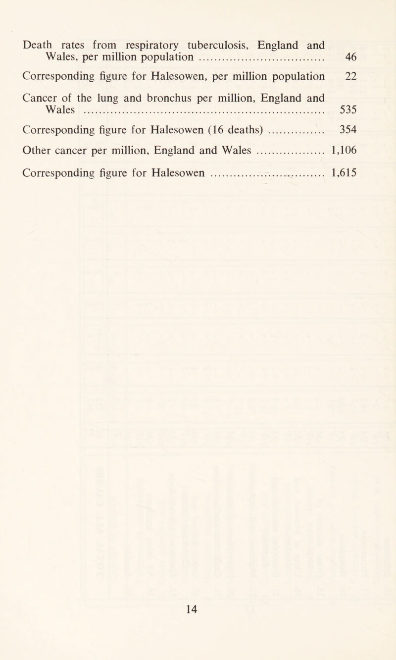 Death rates from respiratory tuberculosis, England and Wales, per million population 46 Corresponding figure for Halesowen, per million population 22 Cancer of the lung and bronchus per million, England and Wales 535 Corresponding figure for Halesowen (16 deaths) 354 Other cancer per million, England and Wales 1,106 Corresponding figure for Halesowen 1,615