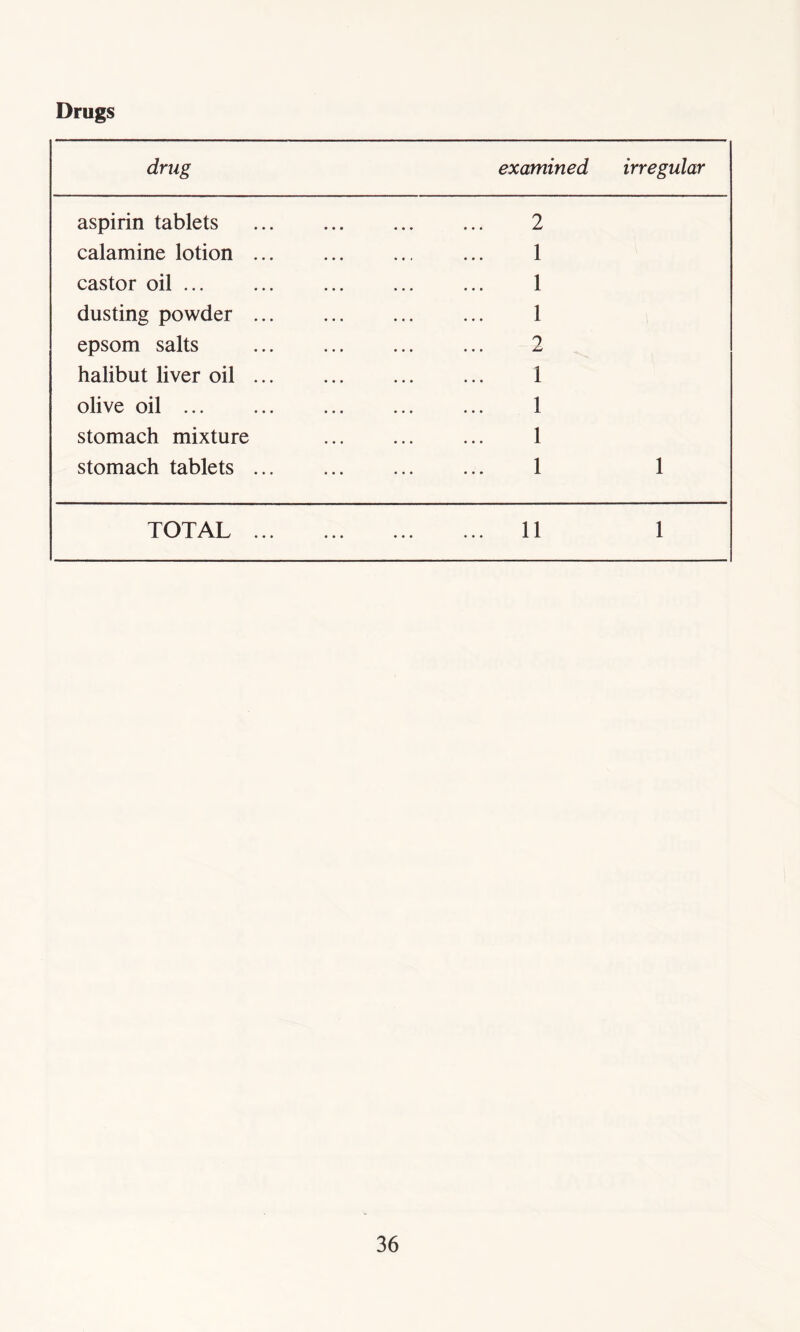 Drugs drug examined irregular aspirin tablets calamine lotion castor oil dusting powder ... epsom salts halibut liver oil olive oil ... stomach mixture stomach tablets 2 1 1 1 2 1 1 1 1 1 TOTAL ii i