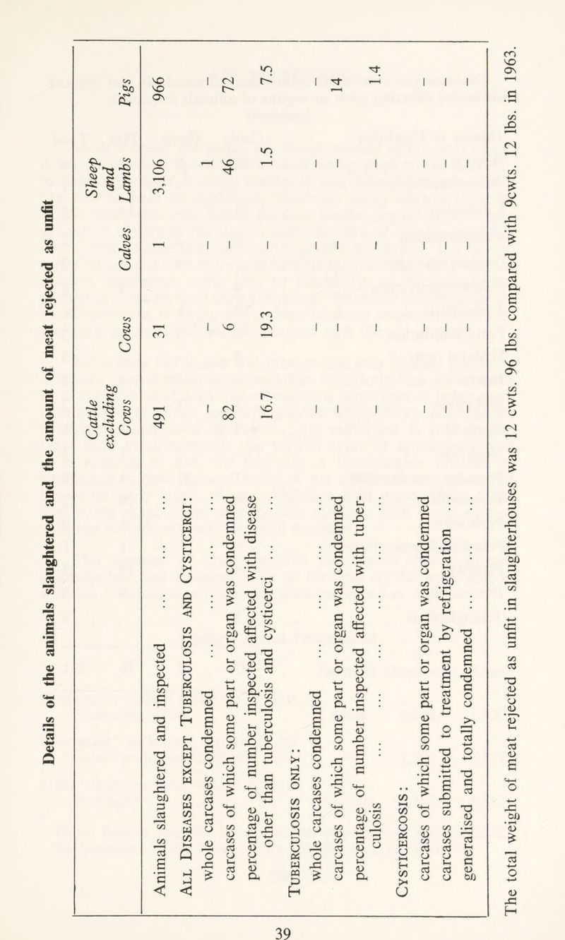 Details of the animals slaughtered and the amount of meat rejected as unfit -s: 01 OS £ OS -4 to 01 OS s t>/3 •5 11 no no ON NO ri on •or T3 01 Cl oi Oh C/3 G T3 G G T3 01 »H 01 -t—> rG e»Q G ^g C/3 C/3 *G a G < Ch w hJ < <N r- wo «n no no CO ON I O) CO r- NO 73 01 01 % C ?? C/3 i—i C/3 o : D U G P-1 73 ca oi G G h e (D H no G O u O X PP co ^ 01 ^ G O t-i G W 00 <! w o c/3 i—i <L> o rG £ oi a ^ : 8 • - ° 5t.„ 2 o G H-j i-« * 1 8 g Sis M « g> Ut G ^ ° 0 « S ° tl * t; «> G ^’co 01 G G n O ° ^ o  !•§ Ah ^ > .y a - 43 S > m_i G ^ OG > <4-1 o CO al GO oi . g>o 5 -G C G G 01 Cl Cl In S-h as 01 Cl Dh H O T3 0) G 6 01 T3 G 0 01 01 C/3 o G D U es o W 43 g £ H T3 £ £ o S G3 § 5 1 * O -rr o £ C/3 g 13 o G ii G SG bij o3 t—< O 73 0 £ ^ a Vh CP G C/3 CP G • rH 01 L, s g O G C/3 C/3 01 C/3 C/3 G rG 01 • rH rG £ 01 i-c G 01 C/3 01 C/3 a G G ... ^ • fH W) 2 G _2 « 5g Cfl 01 ° Cl Cl U, *-H G 11 o Cp C/3 I I T3 01 G 01 T3 G 0 01 (Z) G £ G G Wj S-H O O -♦-> Ph G CP 11 G 0 . rH 4-> G !-h 01 &D *c t+H 01 t-H >> rO 01 G 01 Ur a o nrn _i t o C/3 rG Cl • rH rG £ C/3 O CJ C/3 PI u >—t H (13 >• u 01 C/3 G Cl lH G Cl 01 C 01 T3 G O Cl 4h* G +H 0 4—• ~a G G X3 01 C/3 C/3 • —H oi ri C/3 G T3 oi rG G C/3 G Cl 01 G G 01 CJ GcO The total weight of meat rejected as unfit in slaughterhouses was 12 cwts. 96 lbs. compared with 9cwts. 12 lbs. in 1963.