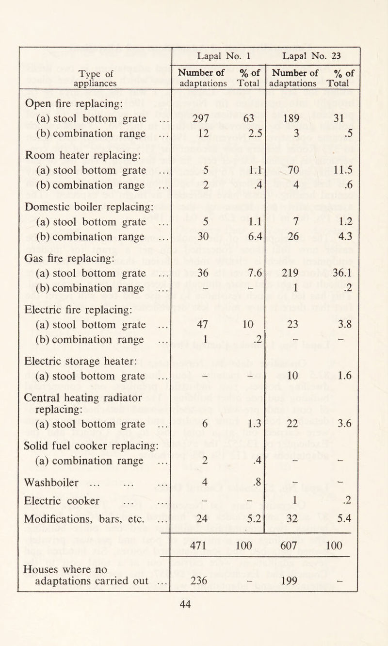 Lapal No. 1 Lapal No. 23 Type of appliances Number of adaptations %of Total Number of adaptations % of Total Open fire replacing: (a) stool bottom grate 297 63 189 31 (b) combination range 12 2.5 3 .5 Room heater replacing: (a) stool bottom grate ... 5 1.1 70 11.5 (b) combination range 2 .4 4 .6 Domestic boiler replacing: (a) stool bottom grate ... 5 1.1 7 1.2 (b) combination range 30 6.4 26 4.3 Gas fire replacing: (a) stool bottom grate ... 36 7.6 219 36.1 (b) combination range — — 1 .2 Electric fire replacing: (a) stool bottom grate ... 47 10 23 3.8 (b) combination range 1 .2 — — Electric storage heater: (a) stool bottom grate ... — — 10 1.6 Central heating radiator replacing: (a) stool bottom grate ... 6 1.3 22 3.6 Solid fuel cooker replacing: (a) combination range 2 .4 — — Washboiler 4 .8 — — Electric cooker — — 1 .2 Modifications, bars, etc. 24 5.2 32 5.4 471 100 607 100 Houses where no adaptations carried out ... 236 — 199 —
