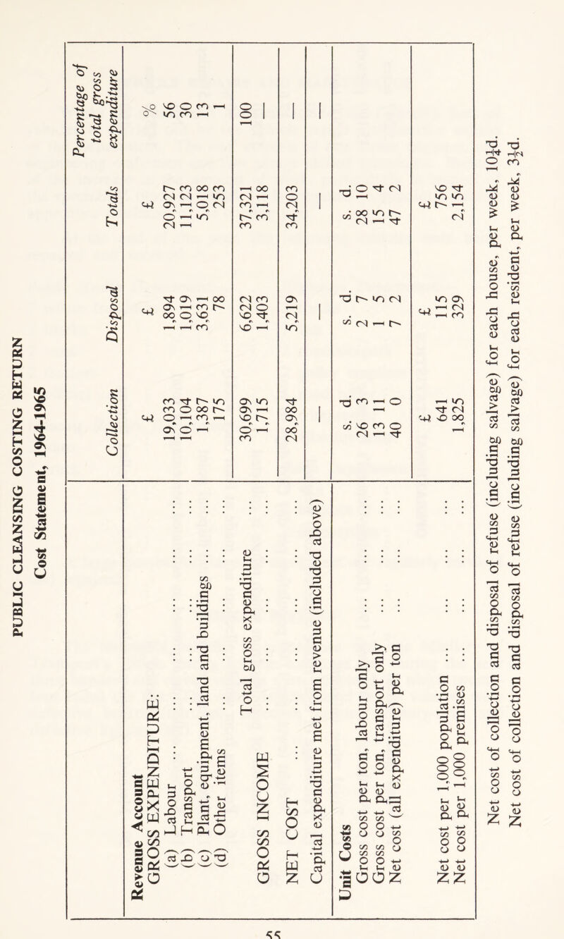 PUBLIC CLEANSING COSTING RETURN O 3 ^ ^ •'S y *a0’-Q fe ■4^i X <43 «/3 O P <3 05 o SM 00 • r-» Q 1/) os K I Tf VO OS <43 o O a a> 1 \o vo o co ox 10 m h <+i t^moom M (S '—'SO os 1-H o CM rx ex rx O CM in <mm Of os 1—• os t—1 m 00 o vo 00 r-> CO e+i coooor^- O —1 CO X—I #> rx r\ Os O '—1 O O CM CO 00 C- CO CO CM CO CM o VO of VO Os x—1 VO c- o CO CO o CM rx Of CO Os 'r—H CM rx >n 00 OS 00 CM T3 : O of cm 00 00 in c- CM x-H Of T3 in Cl <« CM x-x C- O CO c/3 vo CO O CM x—t of VO of «n m *MM ’—1 e\ CM m os ^ £ ^-HCO 'MM of CM sO OO 9 C/5 Vi © U <D > o X 9 <d l-t 3 w 0* P H O -X c 9 O CM M) ◄! w Oh X p cn 33 00 9 O X) 9 P C/3 OX) .9 i§ • *9 X T3 • 9 • 9 T3 9 9 • • rx '4—> 9 <u E C/3 c .3 *9 c (D or '♦—* <u ' • t-H 9 <u cm X <u 73 (D T3 9 O 9 C/3 C/3 O OX) <L> 9 9 <D > <D +-< o H o •f-H w <m> 6 <0 9 O cm C/3 ■*—1 9 c £ 2 c3>5 hpO o u 9 a o > a> c* o c* o cd£ o3 t/3 CO O OC O H co O U T3 9 <D cm x <D 9 Lj • 1—< W 9 X U x* o >> 9 o 9 t- Cm 5 CM^ 'o 00 <U Mh 9 O g •g § 9 Uh 9 O 9 O *H 5—1 <u <u CM CM • i-n T3 9 <M> CM X <u 9 • T-H 9.2 3 £ o o o o o o 9 Vi C» O U C/3 C/3 O O o o 5—( *“• CM Oh 00 O CJ C/3 C/3 on c/3 O O .MM. •gOOZ •LJ 00 £ O O o o <u 4-i H-< <D <D Net cost of collection and disposal of refuse (including salvage) for each house, per week, lOJd. Net cost of collection and disposal of refuse (including salvage) for each resident, per week, 3Jd.