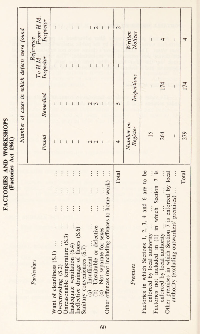 FACTORIES AND WORKSHOPS (Factories Act 1961) <«0 So <0 <3 X VJ M—. fc -o s £ !r>» * § I I 1111 <N co | | <N <N I I CT> G CJ ■40 • <s> • 4-4 ^ V O 1*5; C/J £ •4~» -4-» A, C'i s •<< ^ fc X •£*. S S> sc* £ Tt VO <N rf ra co 00 VO 00 '•o £ V) w lZ3 cz> <N SS •*H g wj g j-j CJ -G ° 1* O s — y g S3 o C/3 , s t-4 O r~N 3 w<e oo, 4—> _ G G o o CJ -G a ^03 g G rG CJ tS CJ CJ > I* G G O G • G « 2 -a g ° go c cj cj t>0 G ,2 g.2 *g .£ G 3 S g s G G ^ O <D CJ _ £ >>,5 O G CJ £ W-s CJ G rj Cd HH C/5 CJ > • w ■4—• cj cj <4—1 CJ no O CJ r-H X G i~ O £ cj s o -G c/3 <D O c/3 G cj <u X W <u o C/3 1-4 o G c/3 g £ p£ bJ5 G — -a CJ G •4—> 1—4 G CJ Vi C G •»■■* Gh -4—> CJ O oo G (Z3 a> o G <o X) o Gd U4 <o X G 4-* o H <D X 1/3 G o r- o C-0 c-o I cu v. C-i : § * *_T5 o <u 00 ■ X • o • I—( X : g • f-H r ^tC C/3 O G X G O -G • i—i —> G 73 - -2 oo G no 2 G x 0^3 2 G X no G G G r> CO r« (N G <D C/3 CJ <L> . r^~. G a> G ^ >0 4-> »iH W *E tj ^ O <o G X 0O G 4-> Q G X tj) G cj i • i-H *—i r—i —1 •■' G CJ G >>•1-4 l ^ W nO O G <D C CJ l-H C/3 (-3 1) X <D *G c 'C 0^0 CJ o >> X G <D O (-i c '4-4 G <D CJ G Uh cj G tG ^ -5 G *3 X X CJ 1/3 'w' <L) . 1/3 >> •l-H -t-» E'C CJ O »-4 40 CL 4-> G »-4 G CJ X G -*-> O H >> x : G P, CJ C/3 CJ CJ Ul C/3 s CJ Lh Cu r> CO 60