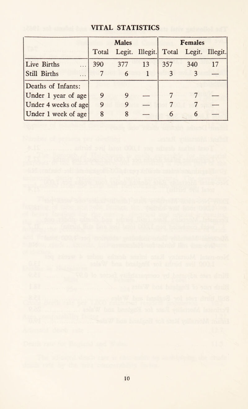 VITAL STATISTICS Males Total Legit. Illegit. Females Total Legit. Illegit. Live Births Still Births 390 377 13 7 6 1 357 340 17 3 3 — Deaths of Infants: Under 1 year of age Under 4 weeks of age Under 1 week of age 9 9 — 9 9 — 8 8 — 7 7 — 7 7 — 6 6 —