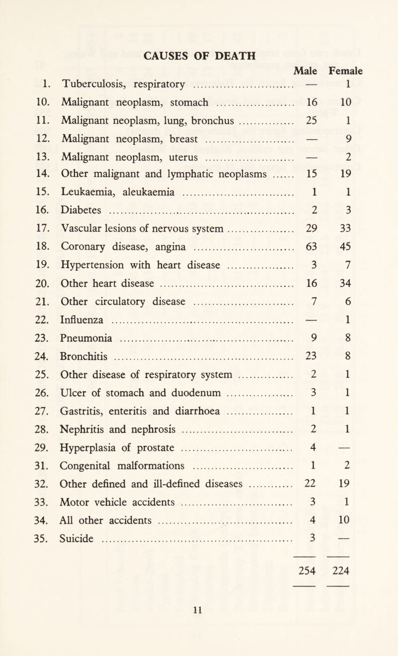 CAUSES OF DEATH Male Female 1. Tuberculosis, respiratory — 1 10. Malignant neoplasm, stomach 16 10 11. Malignant neoplasm, lung, bronchus 25 1 12. Malignant neoplasm, breast — 9 13. Malignant neoplasm, uterus — 2 14. Other malignant and lymphatic neoplasms 15 19 15. Leukaemia, aleukaemia 1 1 16. Diabetes 2 3 17. Vascular lesions of nervous system 29 33 18. Coronary disease, angina 63 45 19. Hypertension with heart disease 3 7 20. Other heart disease 16 34 21. Other circulatory disease 7 6 22. Influenza — 1 23. Pneumonia 9 8 24. Bronchitis 23 8 25. Other disease of respiratory system 2 1 26. Ulcer of stomach and duodenum 3 1 27. Gastritis, enteritis and diarrhoea 1 1 28. Nephritis and nephrosis 2 1 29. Hyperplasia of prostate 4 — 31. Congenital malformations 1 2 32. Other defined and ill-defined diseases 22 19 33. Motor vehicle accidents 3 1 34. All other accidents 4 10 35. Suicide 3 — 254 224
