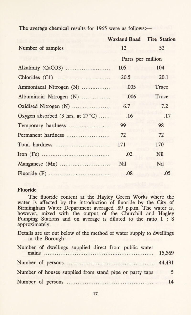 The average chemical results for 1965 were as follows: Number of samples Alkalinity (CaC03) Chlorides (Cl) Ammoniacal Nitrogen (N) Albuminoid Nitrogen (N) Oxidised Nitrogen (N) Oxygen absorbed (3 hrs. at 27 °C) Temporary hardness Permanent hardness Total hardness Iron (Fe) Manganese (Mn) Fluoride (F) Waxland Road Fire Station 12 52 Parts per million 105 20.5 .005 .006 6.7 .16 104 20.1 Trace Trace 7.2 .17 99 72 171 .02 Nil .08 98 72 170 Nil Nil Fluoride The fluoride content at the Hayley Green Works where the water is affected by the introduction of fluoride by the City of Birmingham Water Department averaged .89 p.p.m. The water is, however, mixed with the output of the Churchill and Hagley Pumping Stations and on average is diluted to the ratio 1 : 8 approximately. Details are set out below of the method of water supply to dwellings in the Borough:— Number of dwellings supplied direct from public water mains 15,569 Number of persons 44,431 Number of houses supplied from stand pipe or party taps 5 Number of persons 14