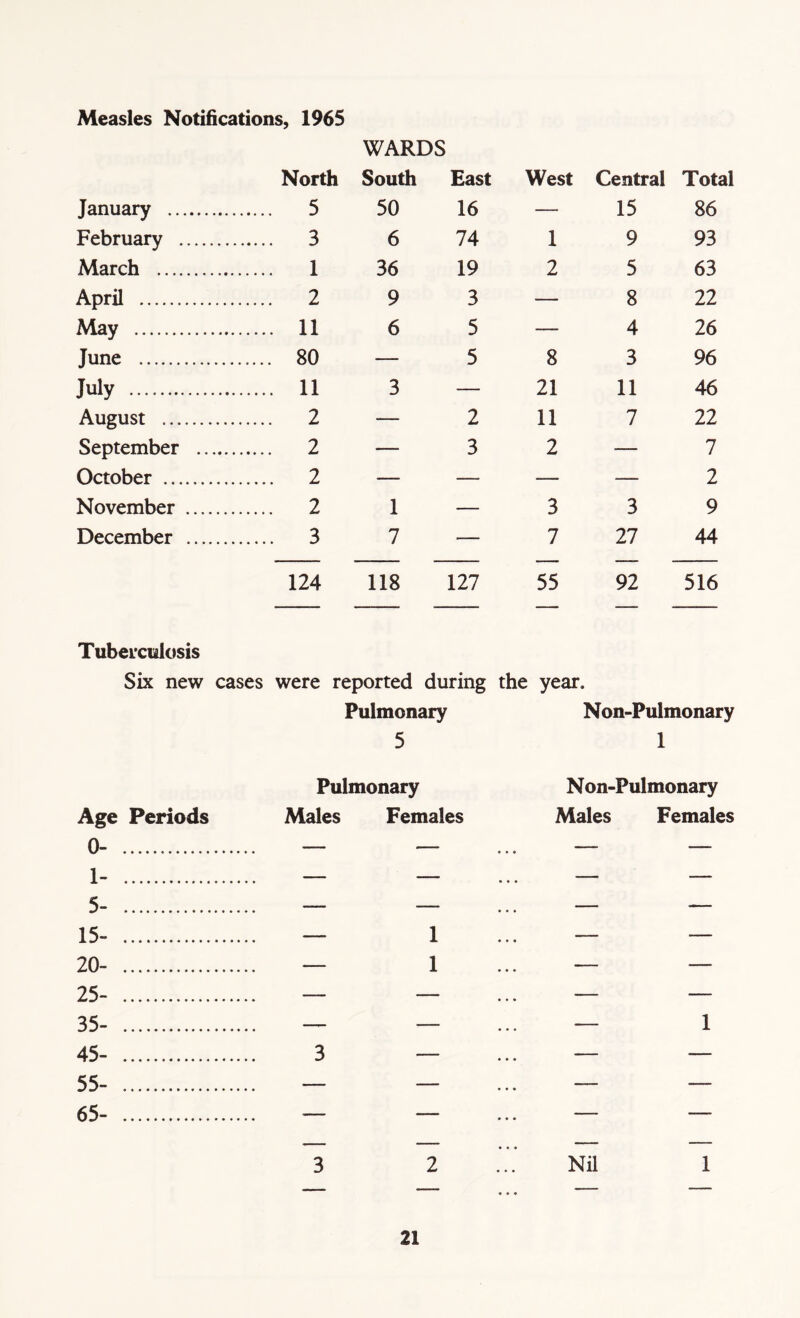 Measles Notifications, 1965 WARDS North South East West Central Total January 5 50 16 — 15 86 February 3 6 74 1 9 93 March 1 36 19 2 5 63 April 2 9 3 — 8 22 May 11 6 5 — 4 26 June 80 — 5 8 3 96 July 11 3 — 21 11 46 August 2 — 2 11 7 22 September 2 — 3 2 — 7 October 2 — — — — 2 November 2 1 — 3 3 9 December 3 7 — 7 27 44 124 118 127 55 92 516 Tuberculosis Six new cases were reported during the year. Pulmonary 5 Non-Pulmonary 1 Pulmonary Non-Pulmonary Age Periods Males Females Males Females 0- — — — — 1- — — — — 5- — — — — 15- — 1 — — 20- — 1 — — 25- — — — — 35- — — — 1 45- 3 — — — 55- — — — —- 65- 3 2 Nil 1