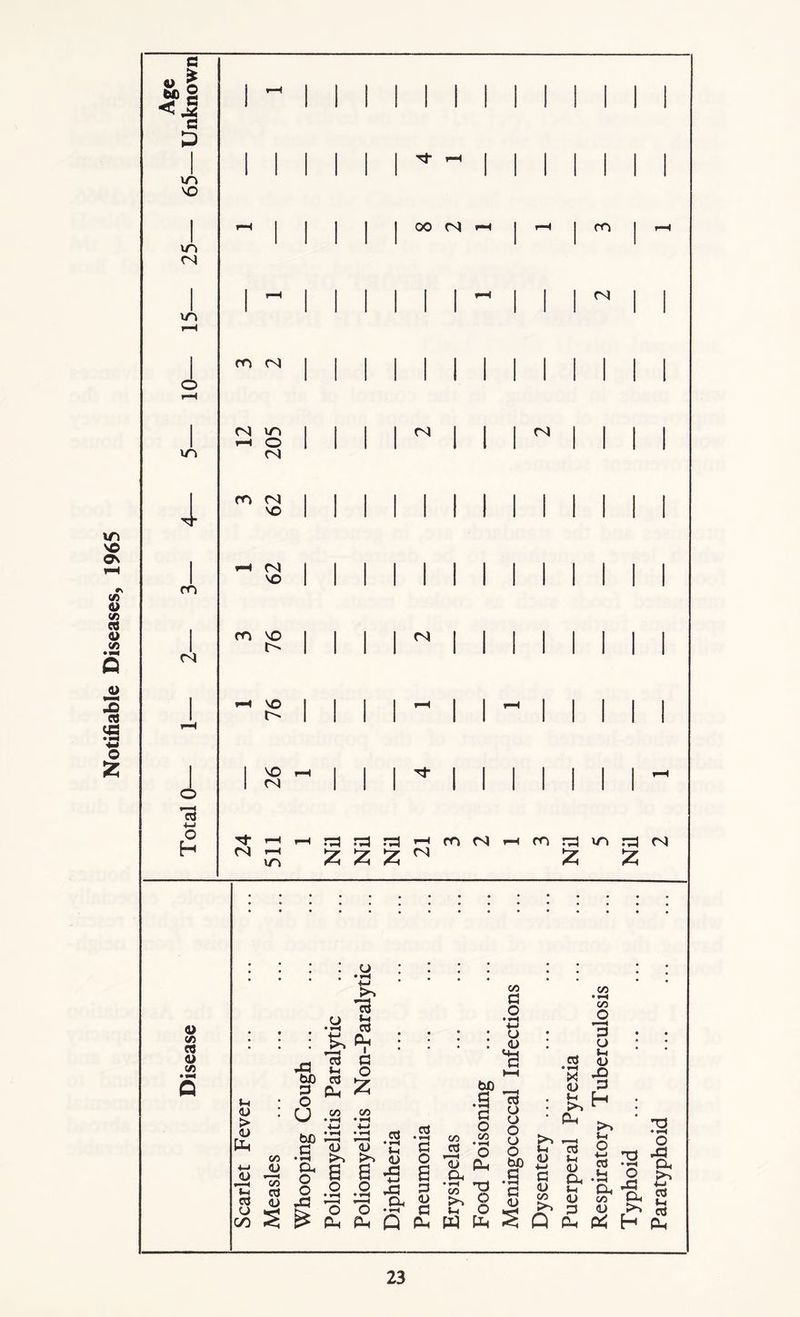Notifiable Diseases, 1965 G « | G in VO in <N in in 4 m (N o 4-J o oo 04 04 in »-H O (N cn VO (N VO CO VO r-' *-i vo VO <N rj- »-H CS i in Tf r-H oo <N (N (N (N CO (N ^ r-l fO N £ £ £ ^ h ro m N <L) 5/5 ee <u (A Si <u > <D |X| <U ■ ■ < Si o3 CJ CO tuo G O CJ . CJ ••H >-> 13 .a ss 13 G £ o (2 2 OO 00 00 a o • *1 4-J cj <D •a bC oo JD oo 03 <u •■~j *0 fft <U <D >•. Sn <u a a *5 .2 .2 03 bo .a Oh O ° ° X3 K O O o Sl U ^ rr G O a G <U G .a * 5 cj O o S -S3 cj •3 £ §> .&* -s >. 2 G <D Si <D SI G <D oo 03 • *i <D Si 0=4 03 Si <U Oh Si <D G Oh oo • «i oo O G cj Si <u X) G H Si o 4-4 03 Si O -G Oh O Oh OO <u ^ h o £ 2 tn (73