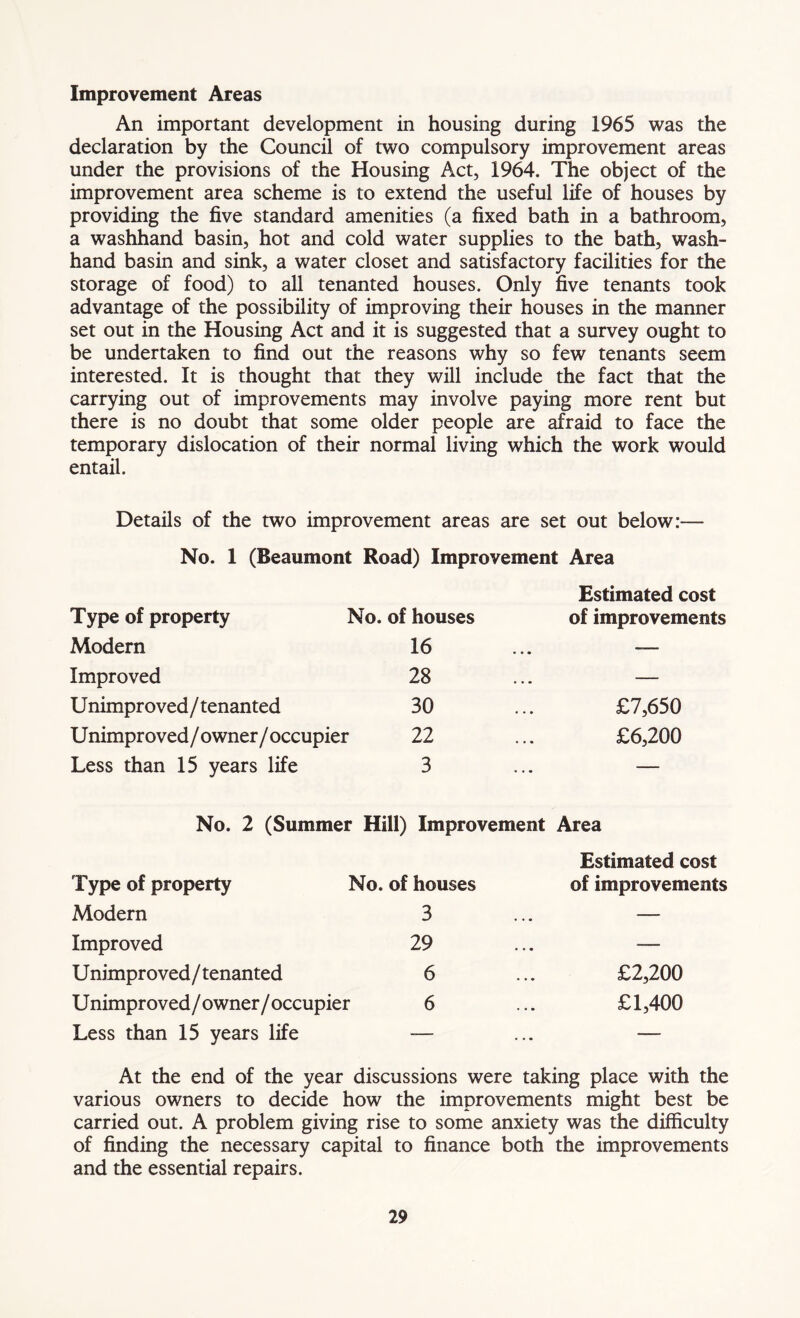 An important development in housing during 1965 was the declaration by the Council of two compulsory improvement areas under the provisions of the Housing Act, 1964. The object of the improvement area scheme is to extend the useful life of houses by providing the five standard amenities (a fixed bath in a bathroom, a washhand basin, hot and cold water supplies to the bath, wash- hand basin and sink, a water closet and satisfactory facilities for the storage of food) to all tenanted houses. Only five tenants took advantage of the possibility of improving their houses in the manner set out in the Housing Act and it is suggested that a survey ought to be undertaken to find out the reasons why so few tenants seem interested. It is thought that they will include the fact that the carrying out of improvements may involve paying more rent but there is no doubt that some older people are afraid to face the temporary dislocation of their normal living which the work would entail. Details of the two improvement areas are set out below:— No. 1 (Beaumont Road) Improvement Area Type of property No. of houses Estimated cost of improvements Modern 16 -—• Improved 28 — Unimproved/tenanted 30 £7,650 Unimproved / owner/occupier 22 £6,200 Less than 15 years life 3 — No. 2 (Summer Hill) Improvement Area Type of property No Modern Improved U nimpr o ved / tenanted Unimproved/owner/occupier Less than 15 years life of houses Estimated cost of improvements 3 — 29 — 6 £2,200 6 £1,400 -— — At the end of the year discussions were taking place with the various owners to decide how the improvements might best be carried out. A problem giving rise to some anxiety was the difficulty of finding the necessary capital to finance both the improvements and the essential repairs.