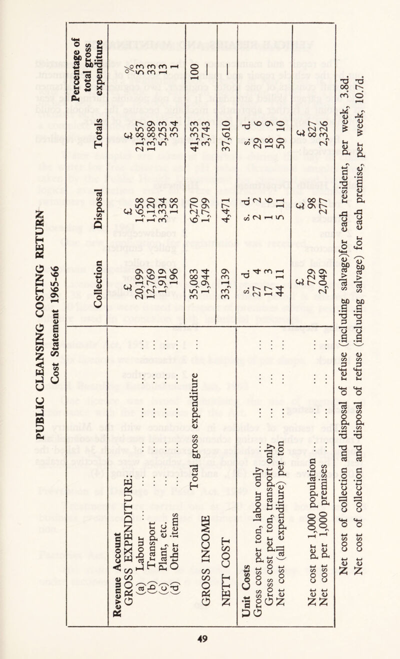 PUBLIC CLEANSING COSTING RETURN Cost Statement 1965-66 9 tti a -s c 5 «2 & o e Oh Ih O X <U ** o C/3 H o eg C/3 o a S/3 a o • rH H u © y \Ofomro o^i/o co i—i tN o\ ro i- inooimn Q oo 00 (N ro ~w r\ r\ 00 O Tf 00 r\ r\ r\ HHffl On O >—( On i—t r^- on «o to r\ O <N i-h <N i—< O I 1 o 1 1 t-H co co o NO ON O I/O Tf rH ^ rH co r- NO ri r\ to rA ON 00 O O ON rH TjN'OH ^ rH TO TO NO l-H #0 Tf (/J N H \/0 oo CO T3 rH O On rH to to I/O I—I CO TO CO CO • wNhtJ- i> no f > N M N-W 00 CO to oo r- ..N't to oi W P4 5 H HH Q 3 Pi <u |H 3 H • rH T3 a <u Oh X <u 00 00 o l-H 13 +n O H J-H P hO ed ©X © 8 W O C/5 3 O a 2 > o « l-H o Oh C/3 a eg Ih H O h <u C/D a <D r\ t-H <u ctj ’S SO d -O o T) H oo O U H H W £ o >> tj •a H l-H <u Oh Ih P O X) eg G O O Oh (jv C/3 G eg — l-H -H ^ T3 - G G <u i-i P Ih <L> Oh Oh X <L> eg cr H 1/3 o y a P Ih <L) Oh to W H—< O +H 00 O ^ O © 8 s © £ 2 S 2^ G O </i • h (U c3 -Sh p a Oh © ° cL Oh ^ ° § O o Ih B © Oh ©h h-» +-; C/3 C/3 o o O O H-) H-J <U <U o Net cost of collection and disposal of refuse (including salvage)for each resident, per week, 3.8d. Net cost of collection and disposal of refuse (including salvage) for each premise, per week, 10.7d.