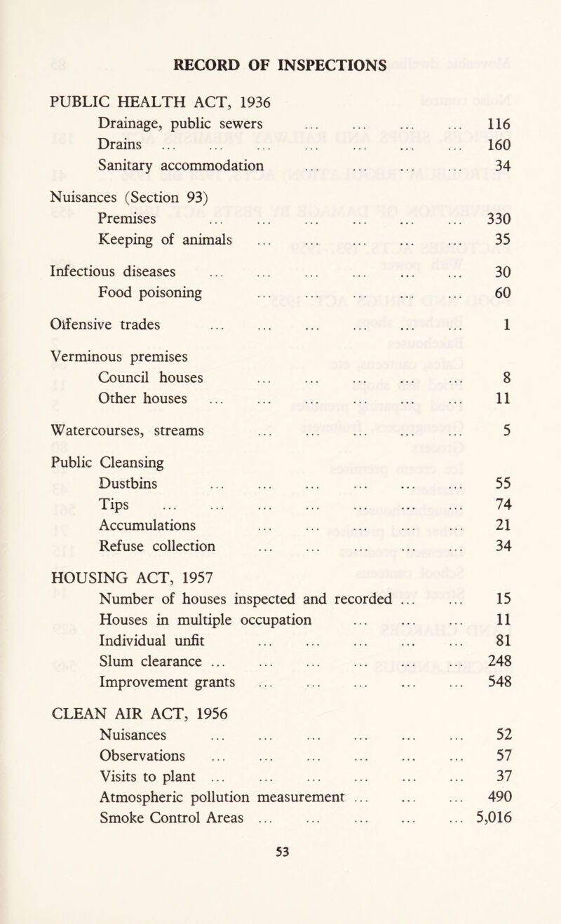 RECORD OF INSPECTIONS PUBLIC HEALTH ACT, 1936 Drainage, public sewers ... 116 Drains ... 160 Sanitary accommodation 34 Nuisances (Section 93) Premises ... 330 Keeping of animals 35 Infectious diseases 30 Food poisoning ... ... 60 Oifensive trades 1 Verminous premises Council houses 8 Other houses 11 Watercourses, streams 5 Public Cleansing Dustbins 55 Tips 74 Accumulations 21 Refuse collection 34 HOUSING ACT, 1957 Number of houses inspected and recorded ... 15 Houses in multiple occupation 11 Individual unfit 81 Slum clearance ... 248 Improvement grants ... 548 CLEAN AIR ACT, 1956 Nuisances 52 Observations 57 Visits to plant ... 37 Atmospheric pollution measurement ... ... 490 Smoke Control Areas ... ... ... 5,016