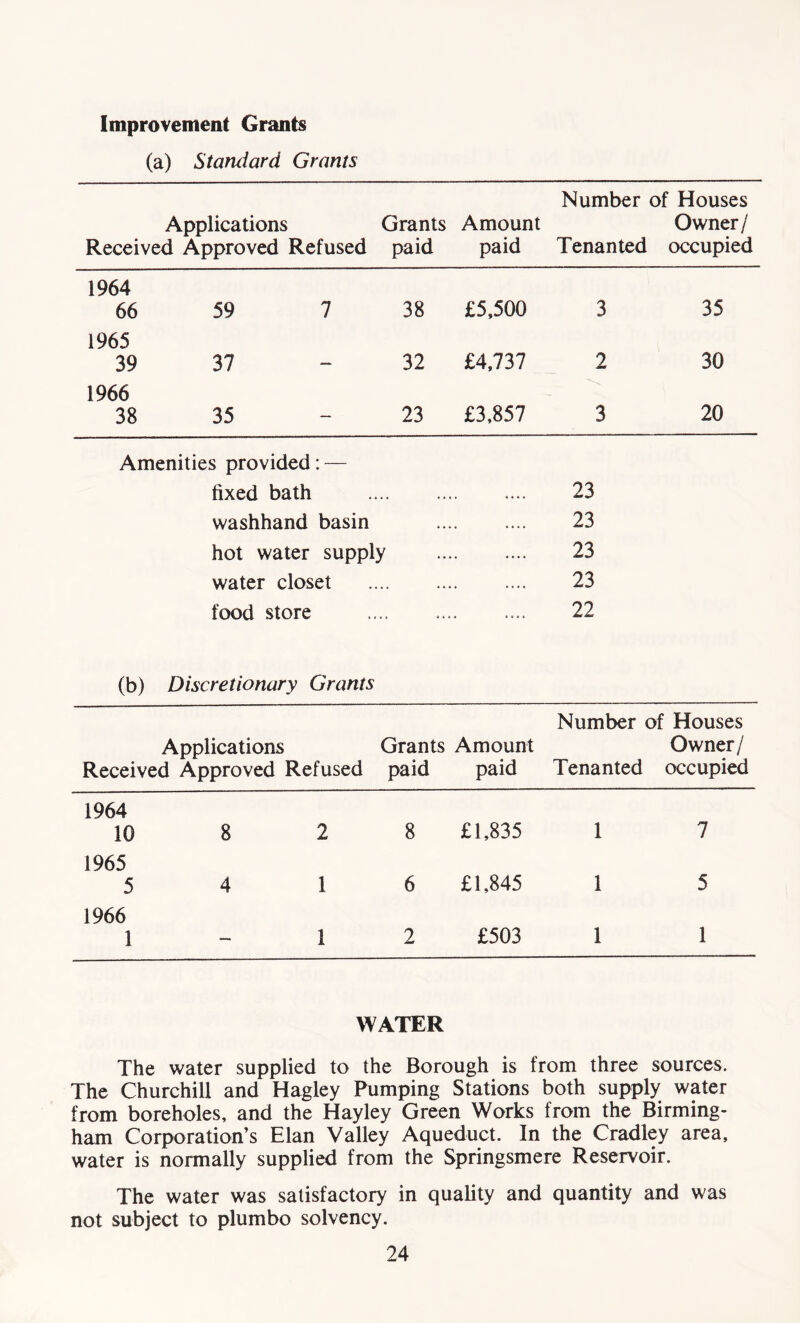improvement Grants (a) Standard Grants Number of Houses Applications Received Approved Refused Grants paid Amount paid Tenanted Owner/ occupied 1964 66 59 7 38 £5,500 3 35 1965 39 37 32 £4,737 2 30 1966 38 35 23 £3,857 3 20 Amenities provided: — fixed bath .. . .... 23 washhand basin .. • . .... 23 hot water supply • .... 23 water closet .. . .... 23 food store .. .... 22 (b) Discretionary Grants Number of Houses Applications Received Approved Refused Grants Amount paid paid Tenanted Owner/ occupied 1964 10 8 2 8 £1,835 1 7 1965 5 4 1 6 £1,845 1 5 1966 1 1 2 £503 1 1 WATER The water supplied to the Borough is from three sources. The Churchill and Hagley Pumping Stations both supply water from boreholes, and the Hayley Green Works from the Birming- ham Corporation’s Elan Valley Aqueduct. In the Cradley area, water is normally supplied from the Springsmere Reservoir. The water was satisfactory in quality and quantity and was not subject to plumbo solvency.