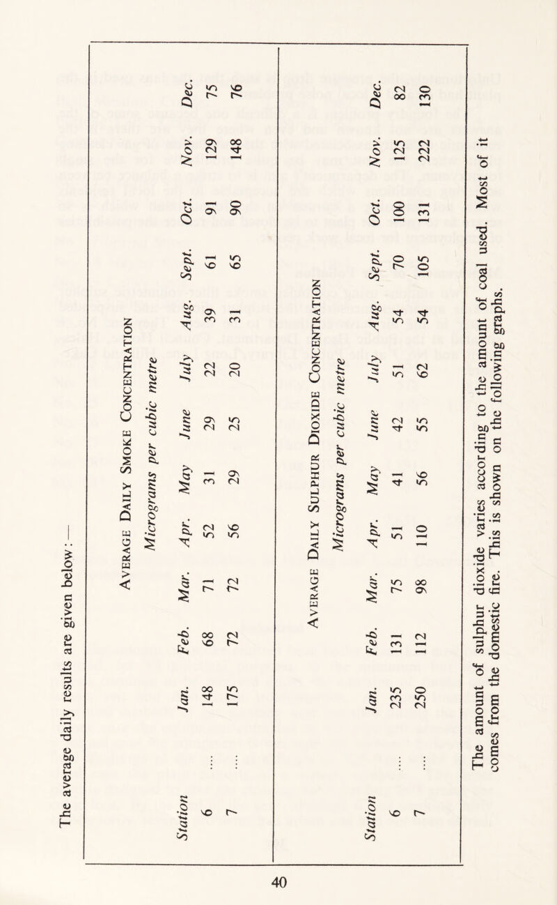 £ o *■ ■ i £ C <o > ’So £ ci v> 13 to <D V««4 03 *a <u 00 e3 (-4 <u > 03 <u xs H Z O M H < a: H 2 w u Z o U w X O £ CO >< h4 >—I Q m a < 03 W > < S ■c 3 O V ft. 5 6 <0 O to Q I § 3 to 3 <N CM s: •S \o ■v* co vo r^ 04 On oo o ^ ^ ^ On On §* s CO Oo X to VO CO o CM s: ov wo a M N rO -«. W — OV ^ co cm b <N vo Jj- to to X CM r- -C 00 CM V© -J OO to § 2 i: > < & ^ ^ oo 04 c> o o Ci. z CO o H < 03 £ g X cu u z o u 5v. ■4— w 0 o X *N*k <> o 3 3 0 O * o3 5 X 3. >5 A- - D 3 i-. § CO oo 0 C 4-4 cx *—« < § X 0 W • o < 03 w Mar ■c £ 3 <o> cm Tt CO vo o CO to CM CM <N —1 CM o r- CO to o Tj- Tf to to —4 O') to vo to to vo to to to oo r** ov CM ~ «o o |3 CO »0 5 M CM The amount of sulphur dioxide varies according to the amount of coal used. Most of it comes from the domestic fire. This is shown on the following graphs.