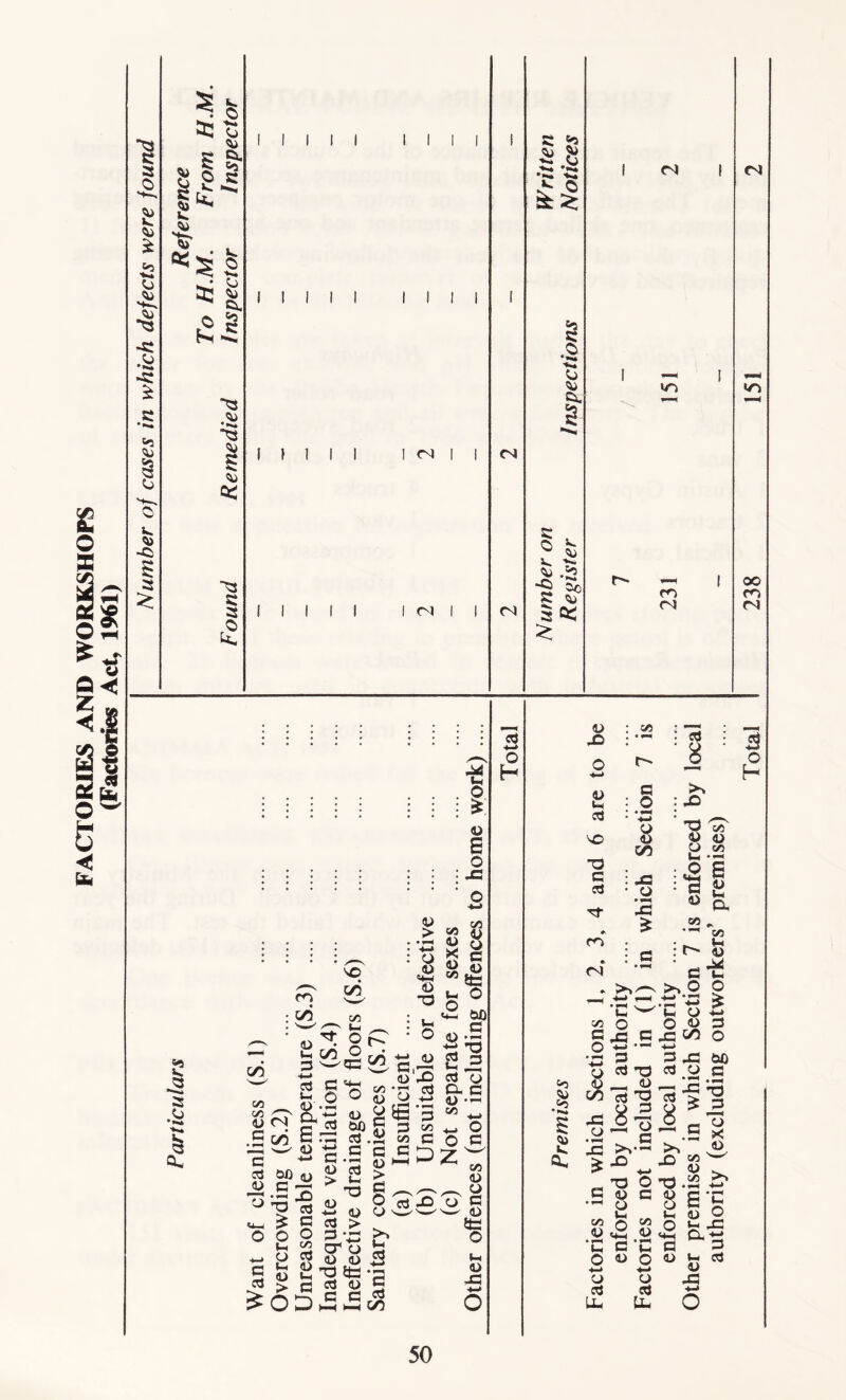 FACTORIES AND WORKSHOPS (Factories Act, 1961) 5 ft: s: ft. 1 1 1 1 III! 1 1 1 1 1 till 1 So s: •2 ft. § s ^ C4> 1 1 1 1 1 <N 1 I O) ^ ,'§ *2 Ss 3 <4. 2ft: r- —* i n «*5 «s, SS •2 vi <2 GO co l. CO 3 VO CO C/5 ' L. op o -<g£. <U > 4-» O JO <0 XJ t-. O 4> 1 <u e o xs C/5 C/5 C/3 <D C g 3 JU 7j a 3 3 ^§: 3 O —■. +-* 3 o 4> > SO (U g eg • *-< o 11 - O O _ ^ ^ ry1 P $ O v-i <D 1^-4 SJ £ « OD£ • o 2 > v 3,tj o G « X2 33 *3 4> 5 G 3 >±3 rvt 3,— <L> X) So 3 SE'3 3 co oo C £ > Ss££ 4> 2 ^ s 2 #rH ij 3 C £ '3 4> 3 I- «» t) <u X X 3 O <5 ”3= «- O 2 tut) o *S 3 »rt 2 3 3 H) CL c <3^ • *■< V3 ^ o c Z» <u — o 0s 3 w 0) 33 4> -3 3 4—> o H 4) £> : cc : 3 : ' Q 3 O +-> r- 0 o H 3 : O >N : 3 • +3 o X3 VO 4> 4> CO 4) C/3 L. • — ~o 3 3 : 43 • O :£ e : s ^ Tf -C CL «a ► W5 CO : c : 4) * <N • •-< ' - *x 3 u So o o £ on 4> ft. E w C O _ c/5 o O O 3 3 45 3 43 CO O O •*—> “ ~ 3 3 43 tiD m cdT3 cd O c _ 4> 3 'O 8- 2, o — - 3 43 >v* > X) ^ *-> O 3 * X O LE a-?-0 - X> 3 4> c/5 4> u< o +-* o 3 U- o l-l O o-i 3 4) cn 4) t-f O *-> o 3 u. o £3 5 * In >N «> Q C/5 w <U w x>.2 E‘C S5 •a °-a u X 8 4) 50