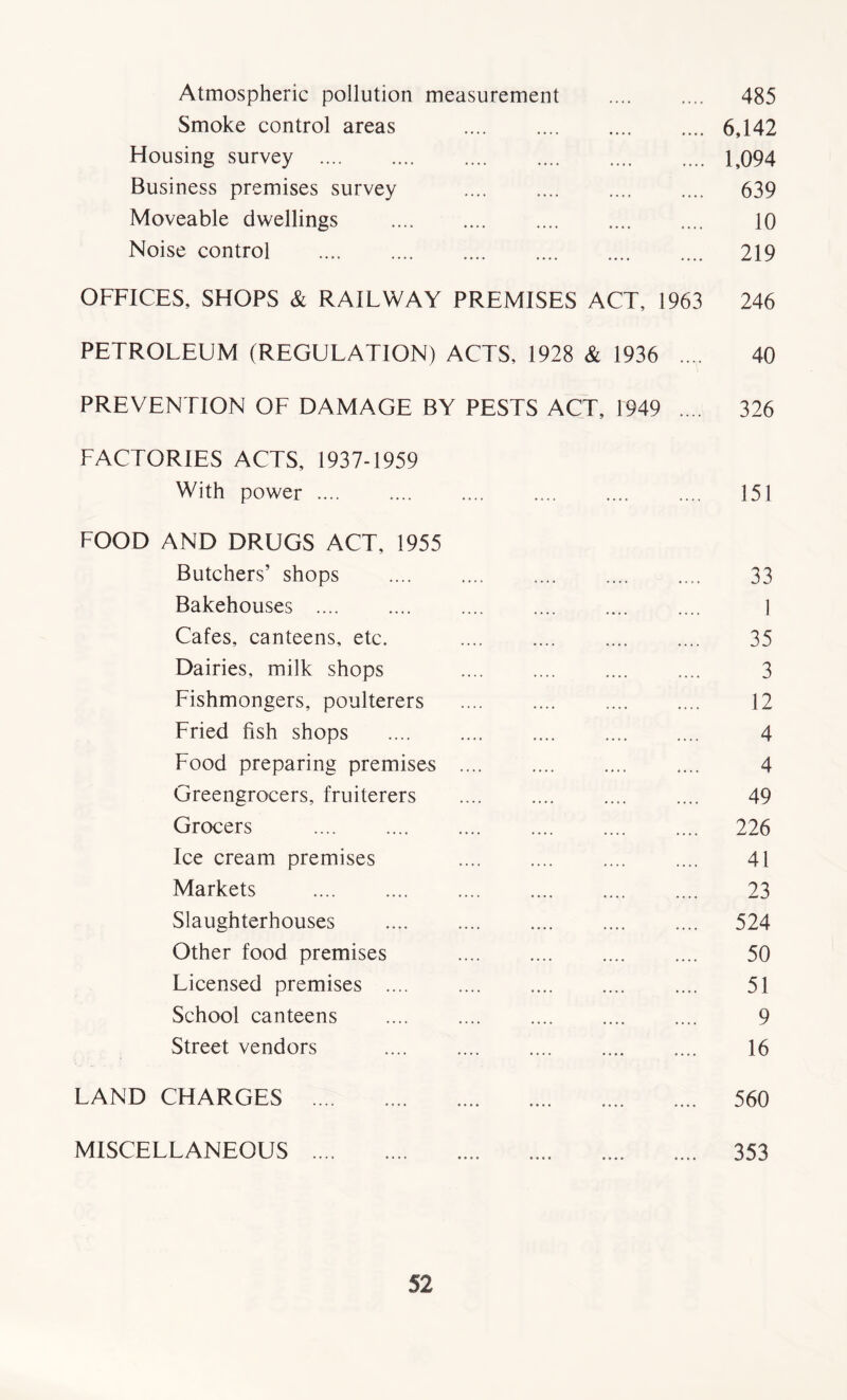 Atmospheric pollution measurement .... .... 485 Smoke control areas 6,142 Housing survey .... .... 1,094 Business premises survey •.,, • • • • 639 Moveable dwellings .... «... 10 Noise control .... .... 219 OFFICES, SHOPS & RAILWAY PREMISES ACT, 1963 246 PETROLEUM (REGULATION) ACTS, 1928 & 1936 .... 40 PREVENTION OF DAMAGE BY PESTS ACT, 1949 .... 326 FACTORIES ACTS, 1937-1959 With power ... 151 FOOD AND DRUGS ACT, 1955 Butchers’ shops ... .... 33 Bakehouses .... •.. .... 1 Cafes, canteens, etc. .... ... «... 35 Dairies, milk shops ... .... 3 Fishmongers, poulterers ... .... 12 Fried fish shops ... .... 4 Food preparing premises ... .... 4 Greengrocers, fruiterers ... .... 49 Grocers ... .... 226 Ice cream premises 41 Markets ..» .... 23 Slaughterhouses ... .... 524 Other food premises ... .... 50 Licensed premises .... ... .... 51 School canteens .... .... . •. «... 9 Street vendors .... — 16 LAND CHARGES — 560 MISCELLANEOUS 353