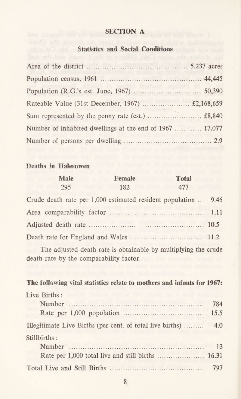 SECTION A Statistics and Social ConditiO'US Area of the district 5,237 acres Population census, 1961 44,445 Population (R.G.’s est. June, 1967) 50,390 Rateable Value (31st December, 1967) £2,168,659 Sum represented by the penny rate (est.) £8,840 Number of inhabited dwellings at the end of 1967 17,077 Number of persons per dwelling 2.9 Deaths in Ilalesowesi Male Female Total 295 182 477 Crude death rate per 1,000 estimated resident population ... 9.46 Area comparability factor 1.11 Adjusted death rate 10.5 Death rate for England and Wales 11.2 The adjusted death rate is obtainable by multiplying the crude death rate by the comparability factor. The following vital statistics relate to mothers and infants for 1967; Live Births : Number 784 Rate per 1,000 population 15.5 Illegitimate Live Births (per cent, of total live births) 4.0 Stillbirths : Number 13 Rate per 1,000 total live and still births 16.31 Total Live and Still Births 797