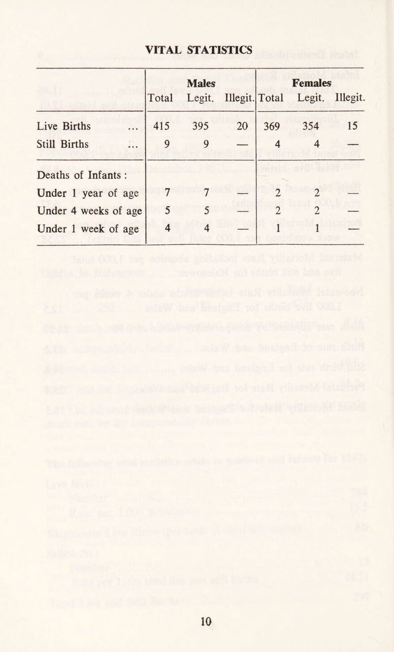 VITAL STATISTICS Total Males Legit. Illegit. Total Females Legit. Illegit. Live Births 415 395 20 369 354 15 Still Births 9 9 — 4 4 — Deaths of Infants : Under 1 year of age 7 7 — 2 2 — Under 4 weeks of age 5 5 — 2 2 — Under 1 week of age 4 4 — 1 1 —