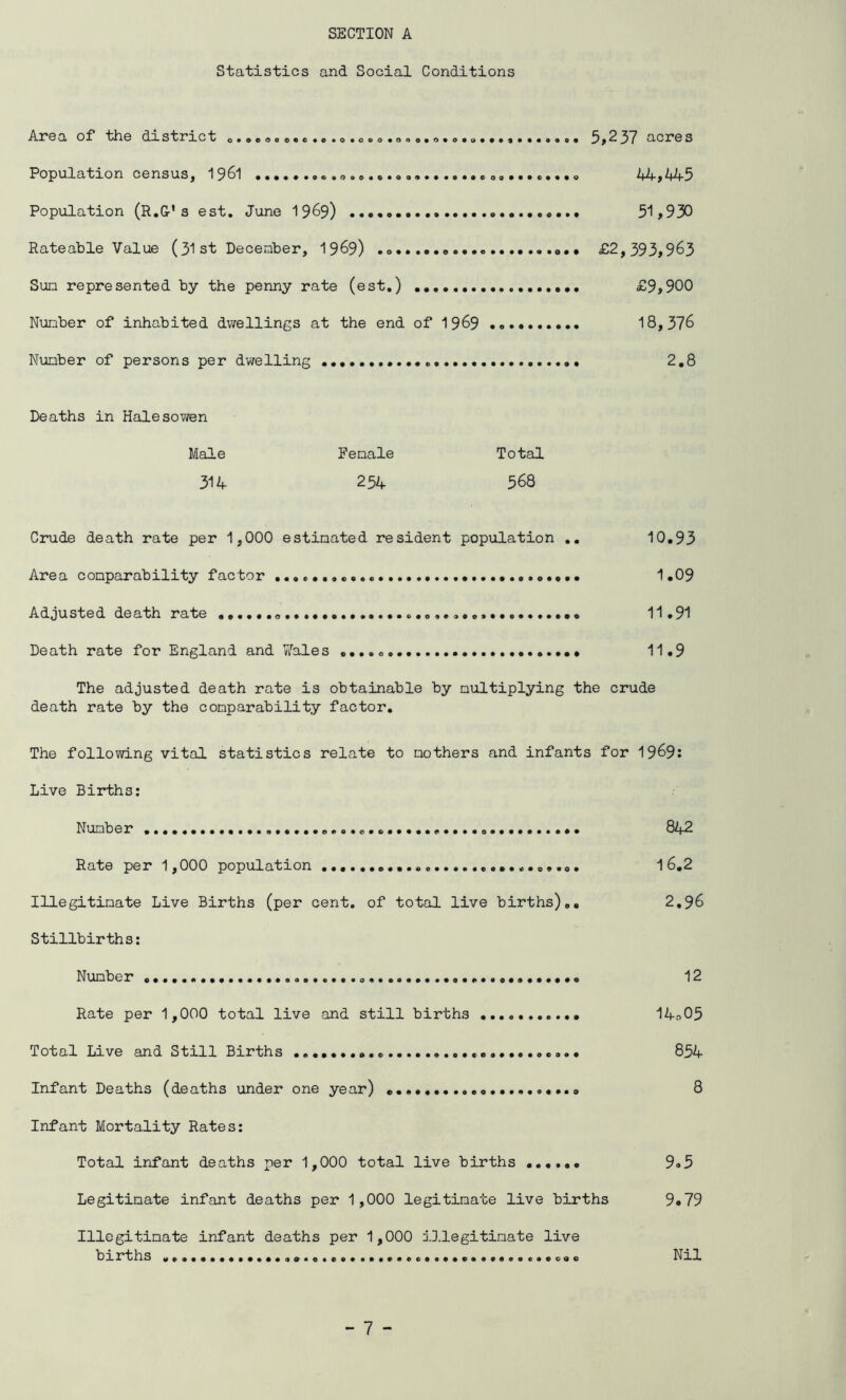 SECTION A Statistics and Social Conditions An© a of* the di strict o..o....c.oeo.ooo.'>.o.G«...5 > 2 37 a Cl*© s Population census, 1961 ••••.•©••o.©...oo.......eo®...©...o 44,AA5 Population (R.G-’s est. June 1969) •••«•••••• ......... 5*1 >930 Rateable Value (31st December, 1969) • » ©.... ,.<,.© £2,393>963 Sun represented by the penny rate (est.) £9>900 Number of inhabited dwellings at the end of 1969 18,376 Number of persons per dwelling 2.8 Deaths in Halesowen Male Female Total 314 254 568 Crude death rate per 1,000 estimated resident population .. 10.93 Area comparability factor 1.09 Adjusted death rate . 11.91 Death rate for England and Wales ..... 11.9 The adjusted death rate is obtainable by multiplying the crude death rate by the comparability factor. The following vital statistics relate to mothers and infants for 1969: Live Births: Number ...... 842 Rate per 1,000 population 1 6.2 Illegitimate Live Births (per cent, of total live births).. 2,96 Stillbirths: Number 12 Rate per 1,000 total live and still births 14o05 Total Live and Still Births 854 Infant Deaths (deaths under one year) «, 8 Infant Mortality Rates: Total infant deaths per 1,000 total live births 9.5 Legitimate infant deaths per 1,000 legitimate live births 9.79 Illegitimate infant deaths per 1,000 illegitimate live births Nil