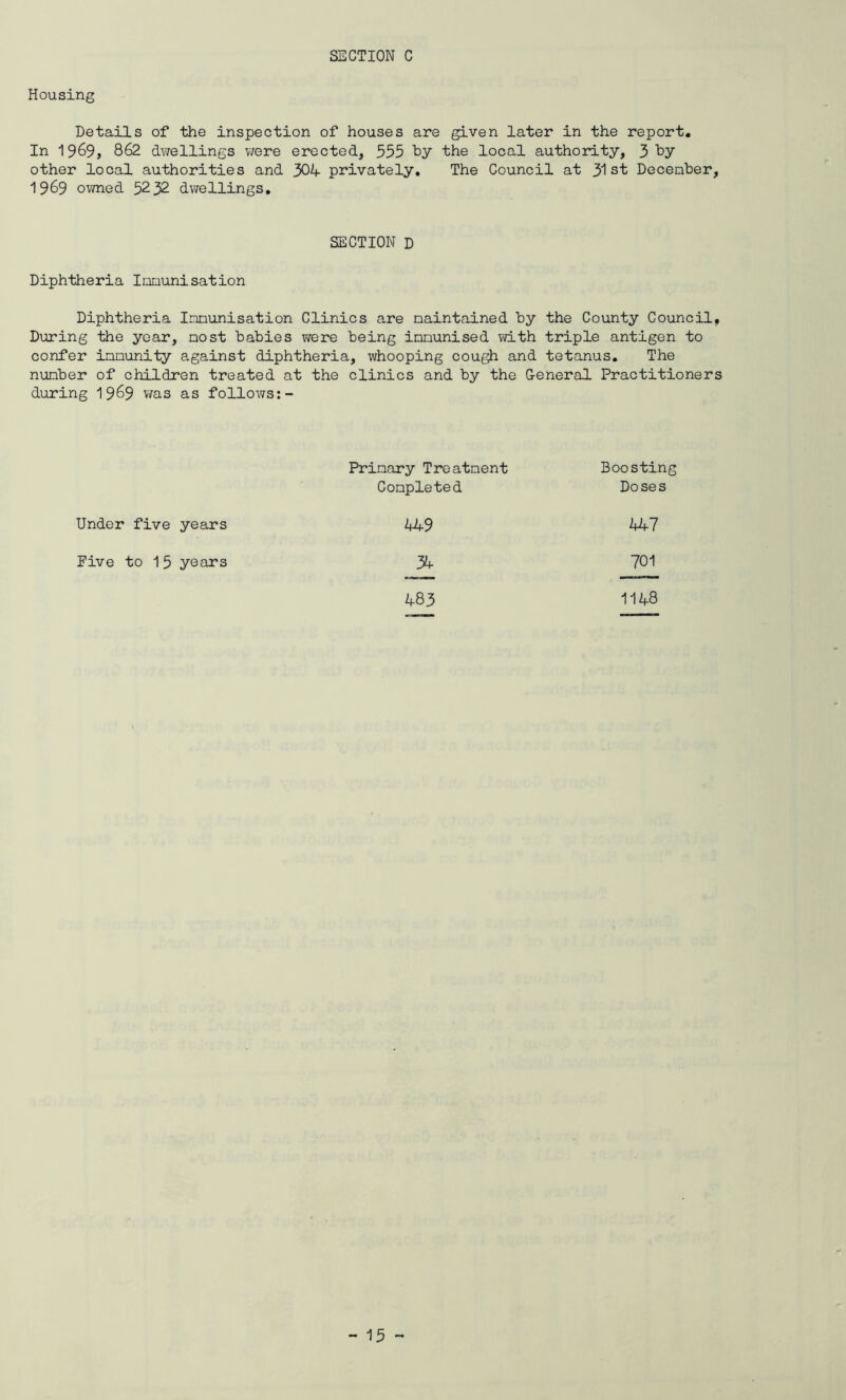 Housing Details of the inspection of houses are given later in the report. In 1969, 862 dwellings were erected, 555 hy the local authority, 3 hy other local authorities and 304 privately. The Council at 31st December, 1969 owned 52 32 dwellings. SECTION D Diphtheria Immunisation Diphtheria Immunisation Clinics are maintained by the County Council, During the year, most babies were being immunised with triple antigen to confer immunity against diphtheria, whooping cough and tetanus. The number of children treated at the clinics and by the General Practitioners during 1 9&9 was as follows:- Primary Treatment Boosting Completed Doses Under five years 449 447 Five to 15 years 34 701 483 1148