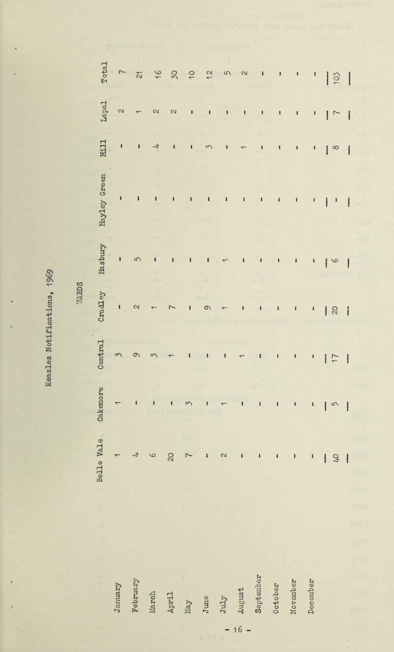 Measles Notifications, 1969 cd -p Em r- A 0 5 •ri I I -t I I A I I I I l I CO 0) C±( £*4 0) 05 CO s H S P! (!) O A CT\ A I I I I i l l ! f— o Pi o § a o » I I A I I I I I I I A I ^ I !> -t vo o C\J Is- I CM | | | | | I 3 0) PQ h M 0 Pi Pi >5 u A Pi 0 0 Pi •P a 0 A rQ P ? r-^H rH 05 0 A a a P H O •H 0 P -p O o o P rd Pi Pi >4 p H to PM -P > o . aJ 0 c3 PM p P P 0 O O © *-3 Pm *S2j <$ s •“3 «! CO o S3 - 16 -