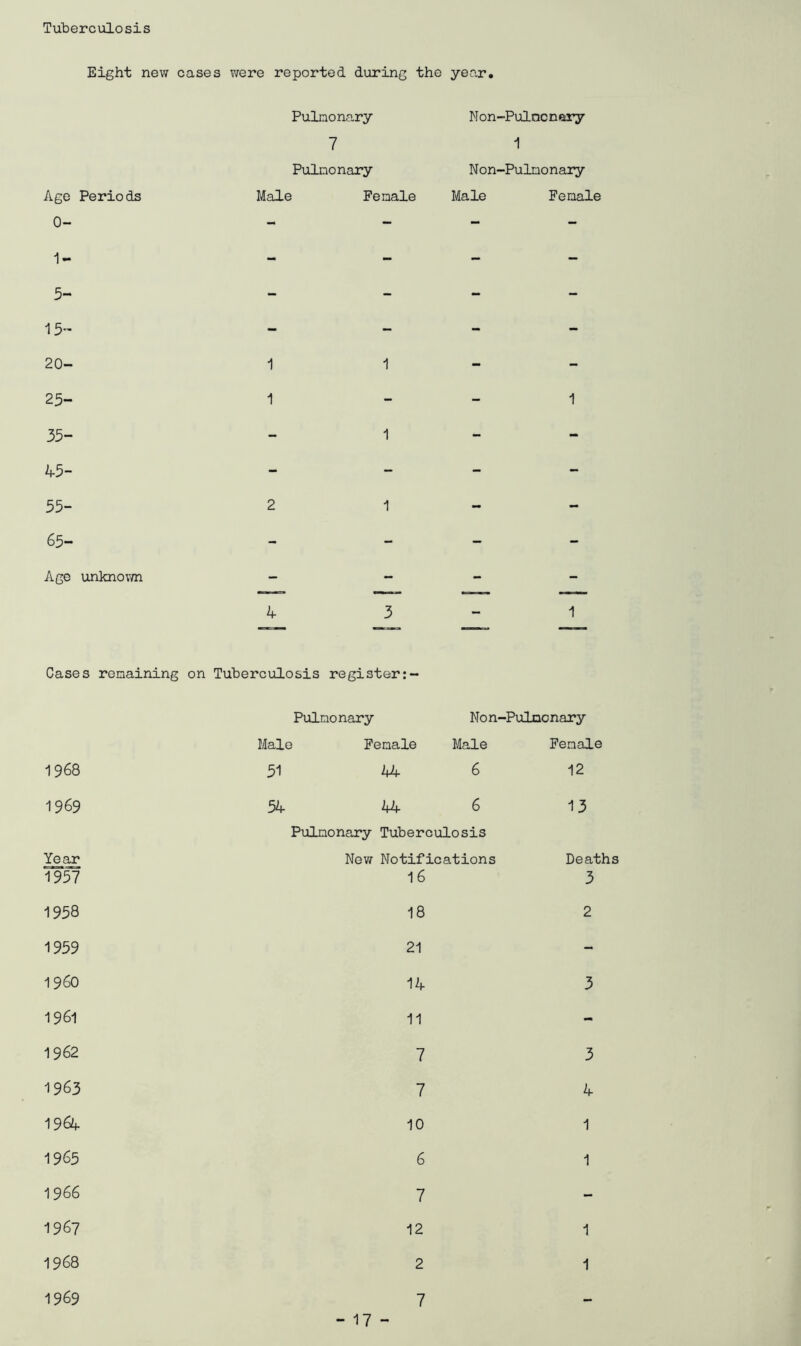 Tuberculosis Eight new cases were reported during the year. Age Periods 0- 1- 5- 15- 20- 25- 35- 45- 55- 65- Age unknown Pulmonary Non-Pulncnary 7 1 Pulmonary Non-Pulmonary Male Female Male Female 1 1 2 Cases remaining on Tuberculosis register:- Pulmonary Non-Pulncnary Male Female Male Female 1968 51 44 6 12 1969 54 44 6 Pulmonary Tuberculosis 13 Year New Notifications Deaths 1957 16 3 1958 18 2 1959 21 - I960 14 3 1961 11 - 1962 7 3 1963 7 4 1964 10 1 1965 6 1 1966 7 - 1967 12 1 1968 2 1 1969 7 -