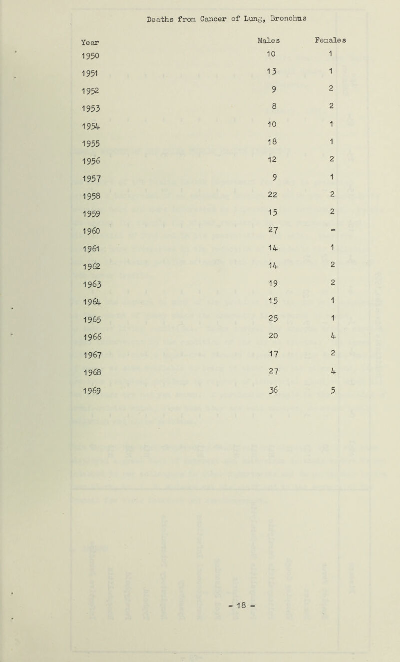Deaths fron Cancer of Lung, Bronchus Year Males Female s 1950 10 1 1951 13 1 1952 9 2 1953 8 2 1954 10 1 1955 18 1 1956 12 2 1957 9 1 1958 22 2 1959 15 2 i960 27 - 1961 14 1 1962 14 2 1963 19 2 1964 15 1 1965 25 1 1966 20 4 1967 17 2 1968 27 4 1969 36 5