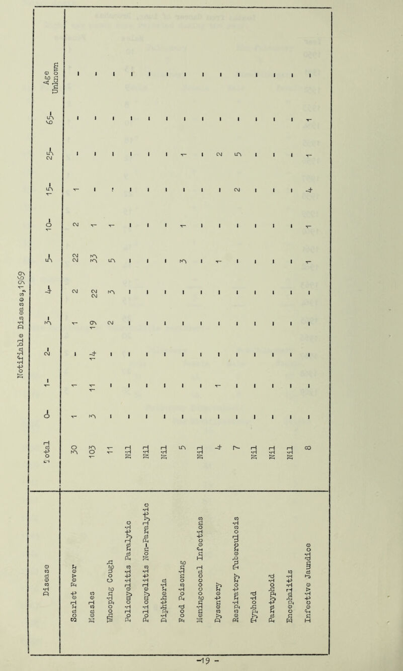 Notifiable Diseases,1969 1 m MO I I 1 I CM rn m cm m m 1 1 1 in 4- 1 fn 1 CM I I I I CM CM CM cn m CM i -t 1 I I I I I I I I I I I o d ft o m 1 o n n o HH Hinr—1-tn-rHHrHCO •H -H -H H *H -H S ft ft ft ft ft o •H S d o •H rH S o CO P o •rH ft O 0 CP P CO •H co O Ph ft H ft ft c0 p 0 P SP CO CO P 1—1 Eh CO 0 p •H •H •H d CO cd > 0 ft P P 0 ft nj •H 0 0 0 •H •H d O O p •rl P CO ft rH rH •H CO O 0 O •H •H cio 0 0 p •H O P p ft H P> ft CO p >> >> 0 O O 0 d Ph d 0 0 •H a a ft ft bO P P •H ft ft rH iH ft 0 0 ft P P •H O P Ph p CO O •rH •H X rd •H 0 ft ft d 0 d 0 O rH rH ft O P CO CO pi P O O ^0 ft O O •H O 0 !>} 0 ft d P CO ft ft ft 0 ft ft ft Eh ft ft -19 - Infective Jaundice