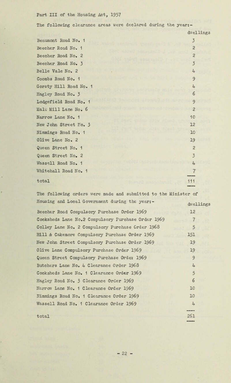 Part III of the Housing Act, 1957 The following clearance areas were declared during the year:- dw el lings Beaumont Road No. 1 3 Beecher Road No. 1 2 Beecher Road No. 2 2 Beecher Road No. 3 3 Belle Vale No, 2 4 Coombs Road No. 1 9 Gorsty Hill Road No. 1 4 Hagley Road No. 3 6 Lodgefield Road No. 1 9 Malt Mill Lane No. 6 2 Narrow Lane No. 1 10 New John Street No. 3 12 Nimmings Road No. 1 10 Olive Lane No. 2 19 Queen Street No. 1 2 Queen Street No. 2 3 Wassell Road No. 1 4 Whitehall Road No. 1 7' total 111 The following orders were made and submitted to the Minister of Housing and Local Government during the year:- , ,, . dwellings Beecher Road Compulsory Purchase Order 19&9 12 Cocksheds Lane No. 2 Compulsory Fur chase Order 19&9 7 Colley Lane No. 2 Compulsory Purchase Order 1968 5 Hill & Cakemore Compulsory Purchase Order 19&9 151 New John Street Compulsory Purchase Order 1969 19 Olive Lane Compulsory Purchase Order 1969 19 Queen Street Compulsory Purchase Order 19&9 9 Butchers Lane No. 4 Clearance Order 1968 4 Cocksheds Lane No. 1 Clearance Order 19&9 5 Hagley Road No. 3 Clearance Order 1969 6 Narrow Lane No. 1 Clearance Order 19&9 10 Nimmings Road No. 1 Clearance Order 1969 10 Wassell Road No, 1 Clearance Order 1969 4 total 26l