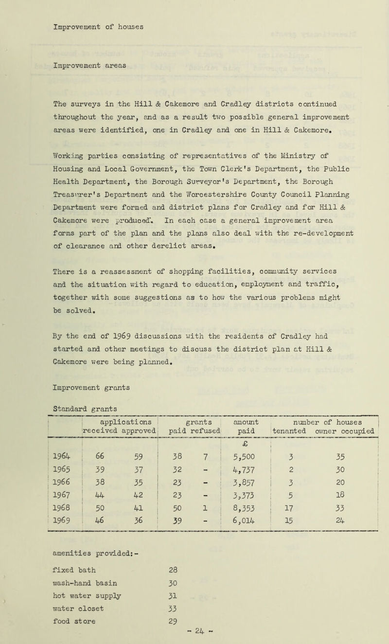 Improvement of houses Improvement areas The surveys in the Hill & Cakemore and Cradley districts continued throughout the year, and as a result two possible general improvement areas were identified, one in Cradley and one in Hill & Cakemore. Working parties consisting of representatives of the Ministry of Housing and Local Government, the Town Clerk’s Department, the Public Health Department, the Borough Surveyor's Department, the Borough Treasurer's Department and the Worcestershire County Council Planning Department were formed and district plans for Cradley and for Hill & Cakemore were produced'. In each case a general improvement area forms part of the plan and the plans also deal with the re-development of clearance and other derelict areas. There is a reassessment of shopping facilities, community services and the situation with regard to education, employment and traffic, together with some suggestions as to how the various problems might be solved. By the end of 1969 discussions with the residents of Cradley had started and other meetings to discuss the district plan at Hill & Cakemore were being planned. Improvement grants Standard grants applications received approved grants paid refused amount paid number of houses tenanted owner occupied £ | 1964 66 59 r*- co rx'N 5,500 3 35 1965 39 37 32 4,737 2 30 1966 38 35 23 3,857 3 20 1967 w. 42 23 3,373 5 18 ! 1968 50 41 50 1 8,353 17 33 1969 46 36 39 6,014 15 24 ! amenities provided:- fixed bath 28 wash-hand basin 30 hot water supply 31 water closet 33 food store 29