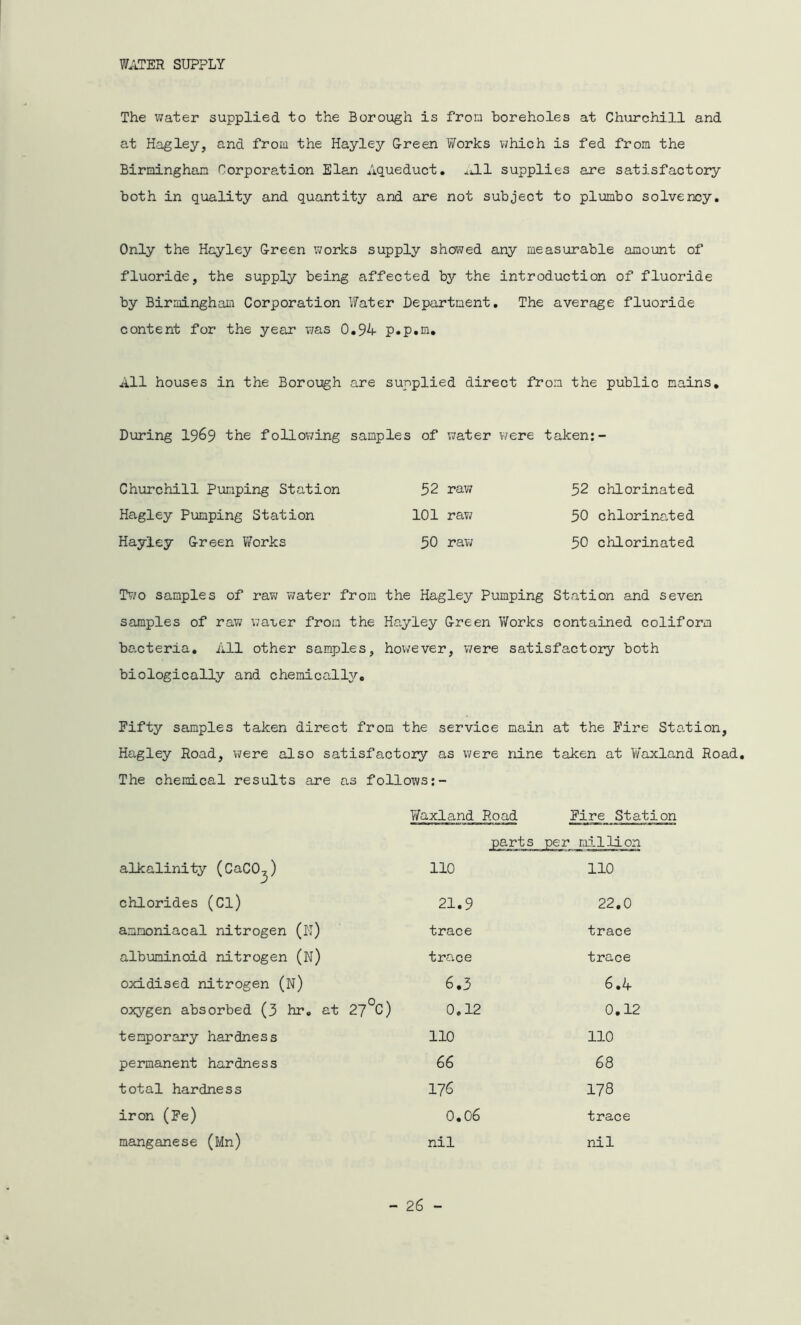 WATER SUPPLY The water supplied to the Borough is from boreholes at Churchill and at Hagley, and from the Hayley Green Works which is fed from the Birmingham Corporation Elan Aqueduct. ^ALl supplies are satisfactory both in quality and quantity and are not subject to plumbo solvency. Only the Hayley Green works supply showed any measurable amount of fluoride, the supply being affected by the introduction of fluoride by Birmingham Corporation Water Department. The average fluoride content for the year was 0.94 p.p.m. All houses in the Borough are supplied direct from the public mains. During 1969 the following samples of water were taken:- Churchill Pumping Station 52 raw Hagley Pumping Station 101 raw Hayley Green Works 50 raw 52 chlorinated 50 chlorinated 50 chlorinated Two samples of raw water from the Hagley Pumping Station and seven samples of raw waxer from the Hayley Green Works contained coliform bacteria. All other samples, however, were satisfactory both biologically and chemically. Fifty samples taken direct from the service main at the Fire Station, Hagley Road, were also satisfactory as were nine taken at Waxland Road. The chemical results are as follows:- alkalinity (CaCO^) chlorides (Cl) ammoniacal nitrogen (il) albuminoid nitrogen (N) oxidised nitrogen (N) oxygen absorbed (3 hr. at 27°C) temporary hardness permanent hardness total hardness iron (Fe) manganese (Mn) Y/axland Road parts Fire Station per rail lion 110 110 21.9 22.0 trace trace 6.3 0.12 110 66 176 0.06 nil trace trace 6.4 0.12 110 68 178 trace nil