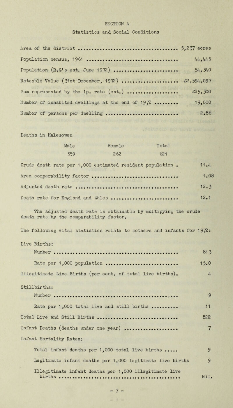 SECTION A Statistics and Social Conditions Area of the district 5,2 37 acres Population census, 1961 .. 44,445 Population (R.G-' s est. June 1972) 54,540 Rateable Value (31st December, 1972) £2,594,097 Sum represented by the Ip. rate (est.) £25,300 Number of inhabited dwellings at the end of 1972 19,000 Number of persons per dwelling 2.86 Deaths in Halesowen Male Female Total 359 2 62 621 Crude death rate per 1,000 estimated resident population . 11.4 Area comparability factor 1.08 Adjusted death rate 12.3 Death rate for England and Wales 12.1 The adjusted death rate is obtainable by multipying the crude death rate by the comparability factor. The following vital statistics relate to mothers and infants for 1972: Live Births: Number . 813 Rate per 1,000 population 15.0 Illegitimate Live Births (per cent, of total live births). 4 Stillbirths: Number 0... 9 Rate per 1,000 total live and still births .......... 11 To cal Live and Still Birth s .«..e...«.««.».........*.o..o. 822 Infant Deaths (deaths under one year) 7 Infant Mortality Rates: Total infant deaths per 1,000 total live births ..... 9 Legitimate infant deaths per 1,000 legitimate live births 9 Illegitimate infant deaths per 1,000 illegitimate live births Nil.