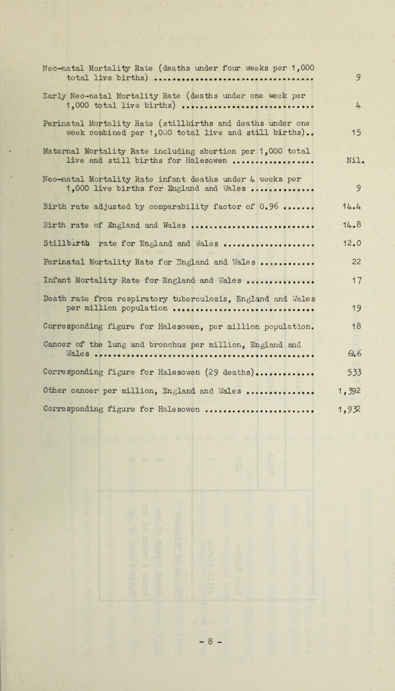 Neo-natal Mortality Rate (deaths under four weeks per 1,000 total live births) 9 Early Neo-natal Mortality Rate (deaths under one week per 1,000 total live births) ....... 4 Perinatal Mortality Rate (stillbirths and deaths under one week combined per 1,000 total live and still births).. 15 Maternal Mortality Rate including abortion per 1,000 total live and still births for Halesowen Nil. Neo-natal Mortality Rate infant deaths under 4 weeks per 1,000 live births for England and Wales 9 Birth rate adjusted by comparability factor of 0.96 14.4 Birth rate of England and Wales 14.8 Stillbxrth rate for England and Wales 12.0 Perinatal Mortality Rate for England and Wales 22 Infant Mortality Rate for England and Wales 17 Death rate from respiratory tuberculosis, England and V/ales per million population 19 Corresponding figure for Halesowen, per million population. 18 Cancer of the lung and bronchus per million, England and Wales 646 Corresponding figure for Halesowen (29 deaths). 533 Other cancer per million, England and V7ales 1,392 Corresponding figure for Halesowen 1,932