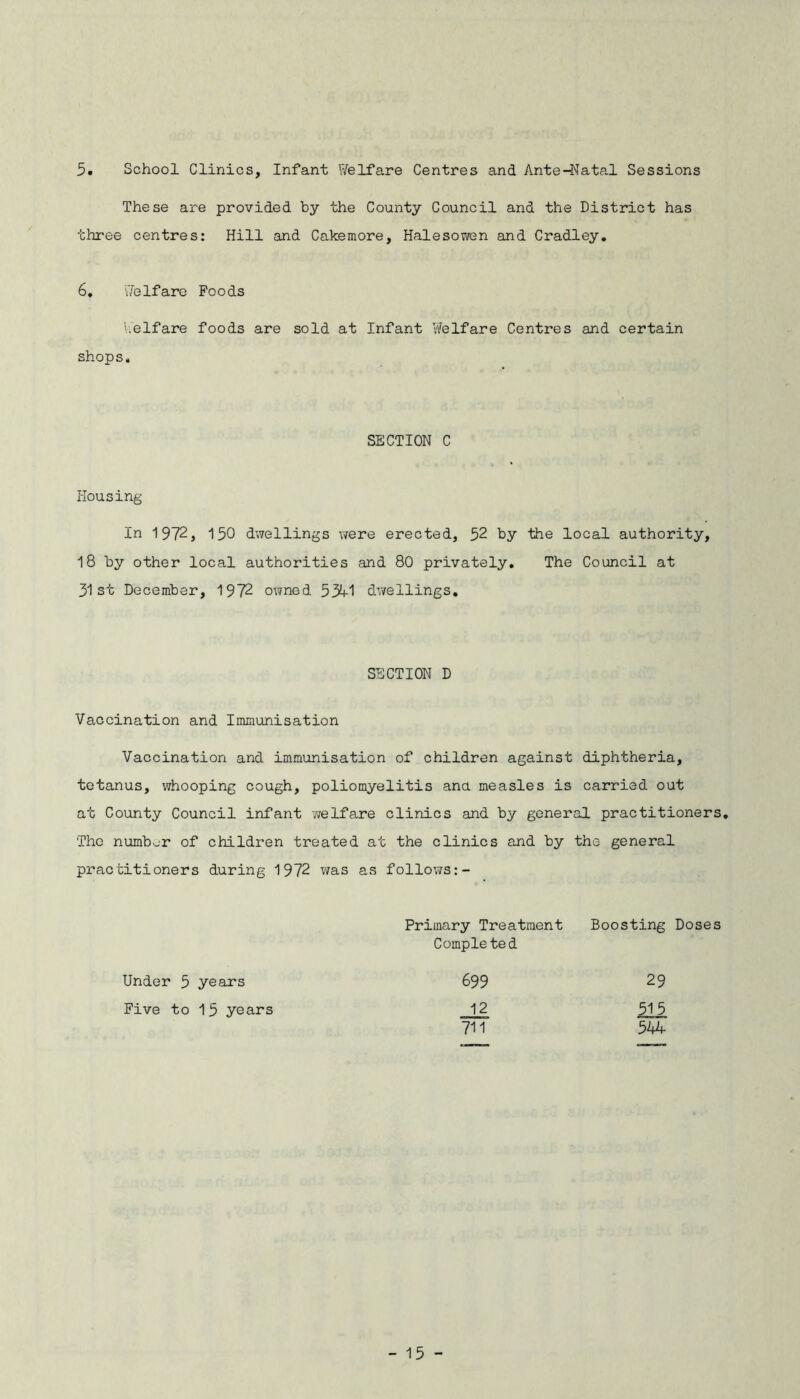 5. School Clinics, Infant Welfare Centres and Ante-Natal Sessions These are provided by the County Council and the District has three centres: Hill and Cakemore, Halesowen and Cradley. 6, Welfare Foods Welfare foods are sold at Infant Welfare Centres and certain shops. SECTION C Housing In 1972, 150 dwellings were erected, 52 by the local authority, 18 by other local authorities and 80 privately. The Council at 31st December, 1972 owned 534-1 dwellings. SECTION D Vaccination and Immunisation Vaccination and immunisation of children against diphtheria, tetanus, whooping cough, poliomyelitis ana measles is carried out at County Council infant -welfare clinics and by general practitioners. The number of children treated at the clinics and by the general practitioners during 1972 was as follows Primary Treatment Boosting Doses Comple ted Under 5 years 699 29 Five to 15 years 12 711 515 544