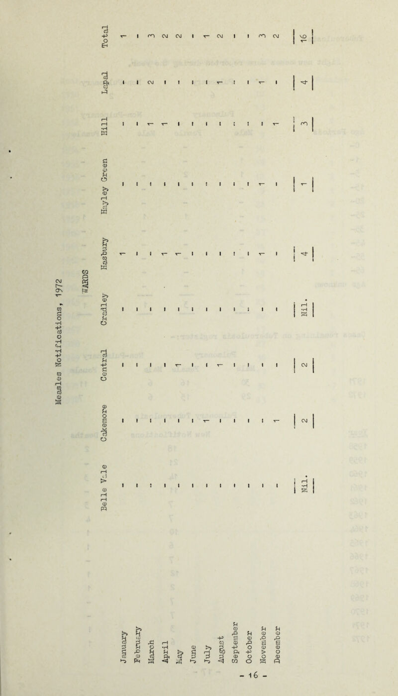 Measles Notifications, 1972 73 rJ $3 0) >» <u pi rQ K) '3 Pi -p <3 <u o 0) Pi 0 1 3 0) CD FP g pi Nil. 2 2 Nil