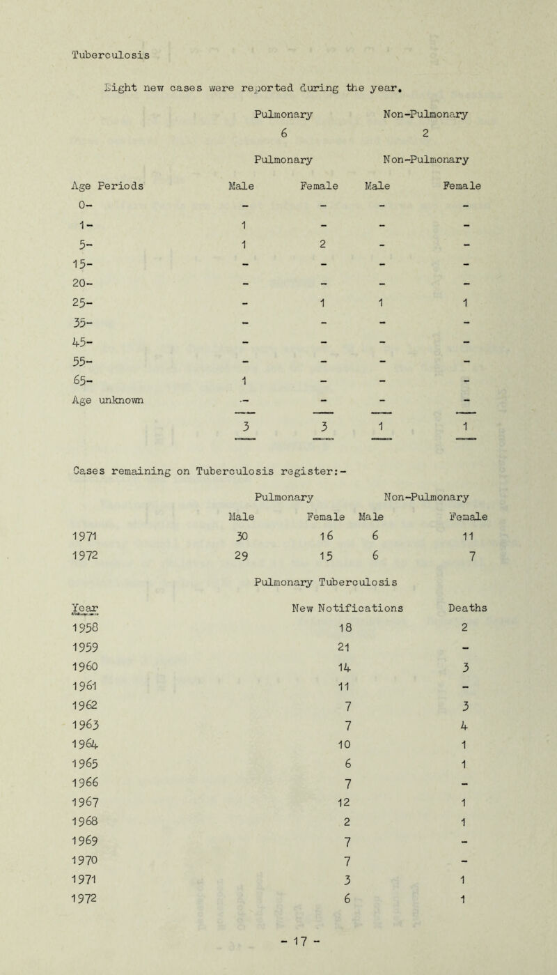 Tuberculosis Eight new cases were reported during the year. Pulmonary 6 N on-Pulmonary 2 Age Periods 0- 1- 5- 15- 20- 25- 35- 45- 55- 65- Age unknown Pulmonary Mon-Pulmonary Male Female Male Female 1 1 Cases remaining on Tuberculosis register:- 1971 1972 Year 1958 1959 1960 1961 1962 1963 1964 1965 1966 1967 1968 1969 1970 1971 1972 Pulmonary Non-Pulmonary Male Female Male Female 30 16 6 11 29 15 6 7 Pulmonary Tuberculosis New Notifications Deaths 18 2 21 14 3 11 7 3 7 4 10 1 6 1 7 12 1 2 1 7 7 3 1 6 1