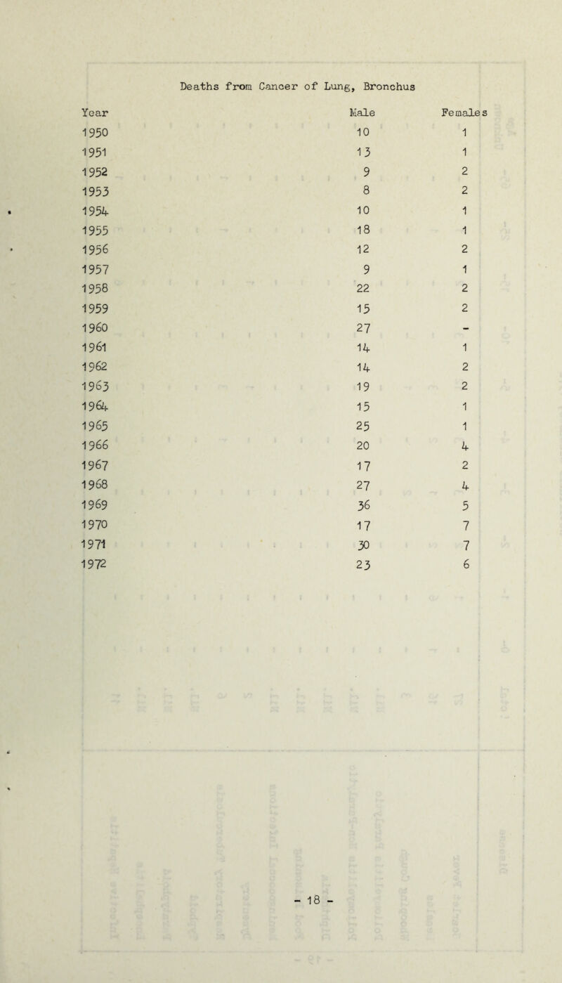 Deaths from Cancer of Lung, Bronchus Year Male Females 1950 10 1 1951 13 1 1952 9 2 1953 8 2 1954 10 1 1955 18 1 1956 12 2 1957 9 1 1958 22 2 1959 15 2 I960 27 - 1961 14 1 1962 14 2 1963 19 2 1964 15 1 1965 25 1 19 66 20 4 1967 17 2 1968 27 4 1969 36 5 1970 17 7 1971 30 7 1972 23 6