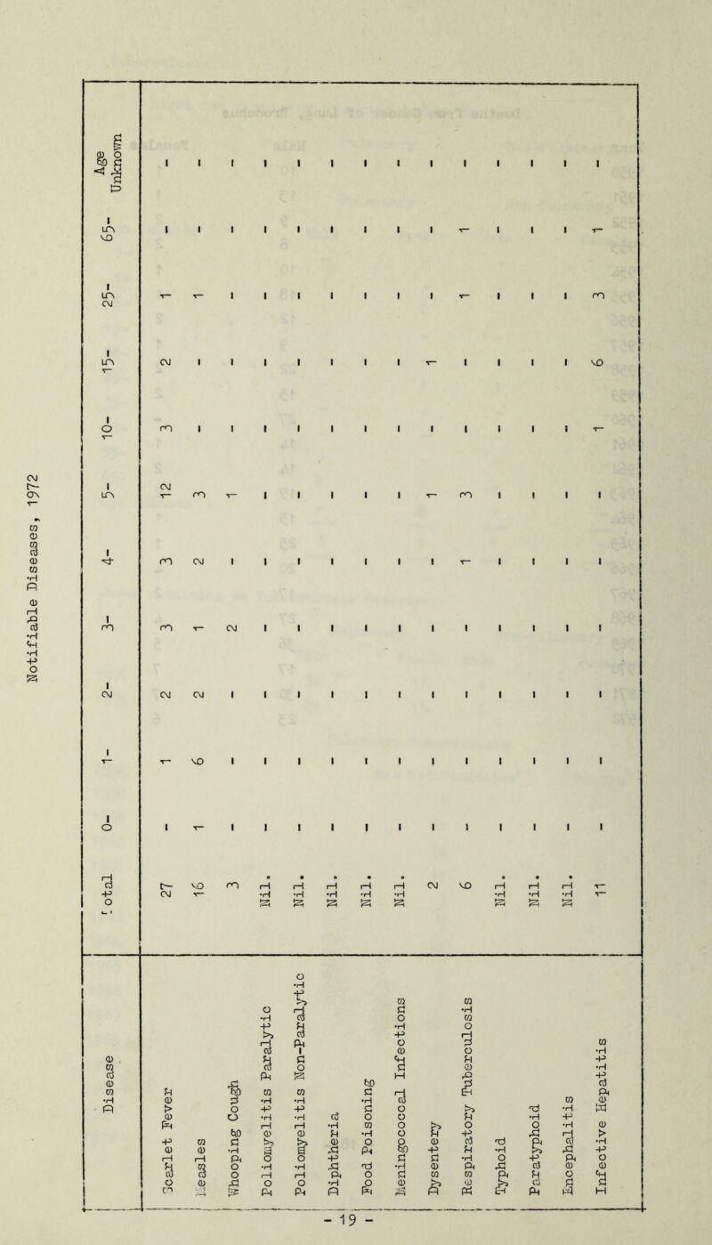 Notifiable Diseases, 1972 Infective Hepatitis