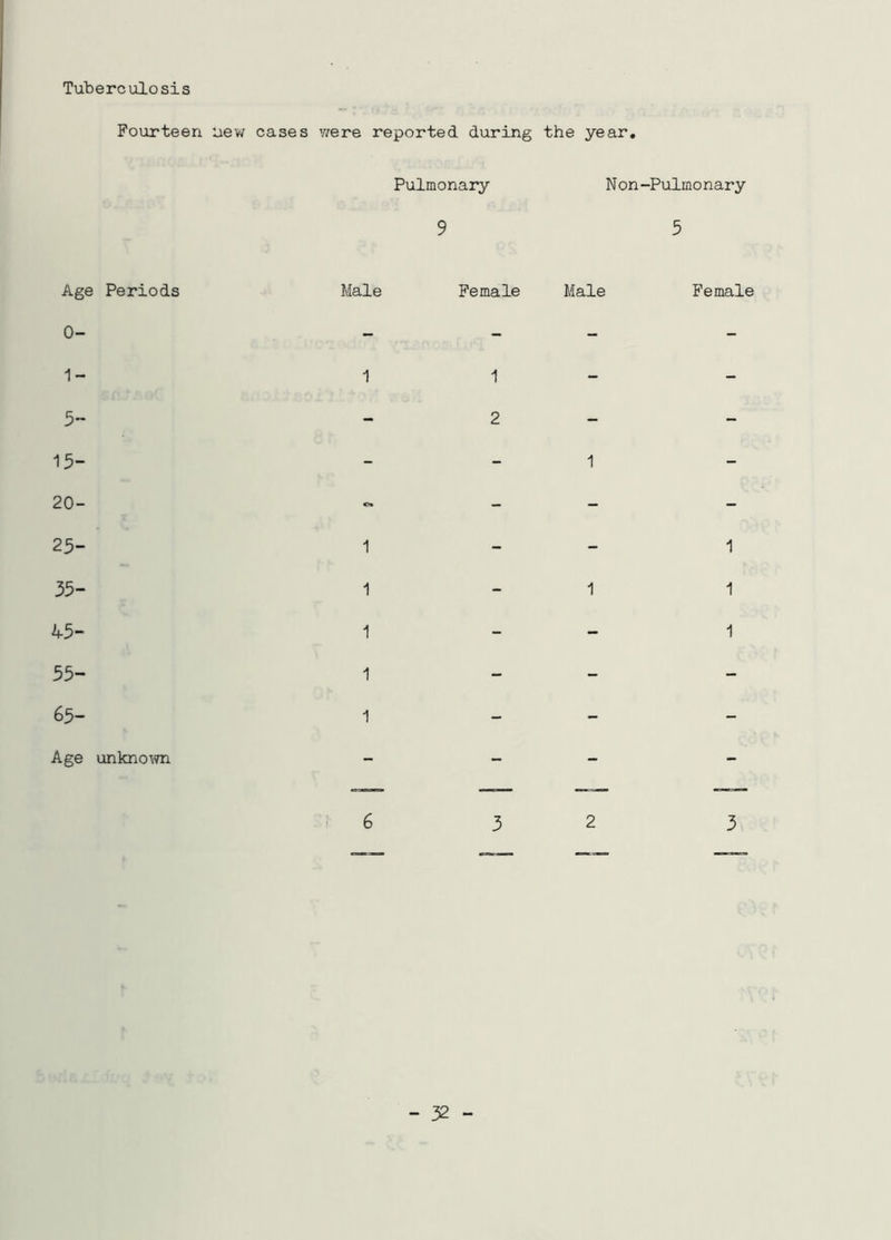 Tuberculosis Fourteen uew cases were reported during the year. Pulmonary Non-Pulmonary Age Periods Male 0- 1- 1 5~ 15- 20- 25- 1 35- 1 45- 1 55- 1 65- 1 Age unknown - 6 9 5 Female Male Female 1 2 1 1 1 1 1 3 2 3 - 32